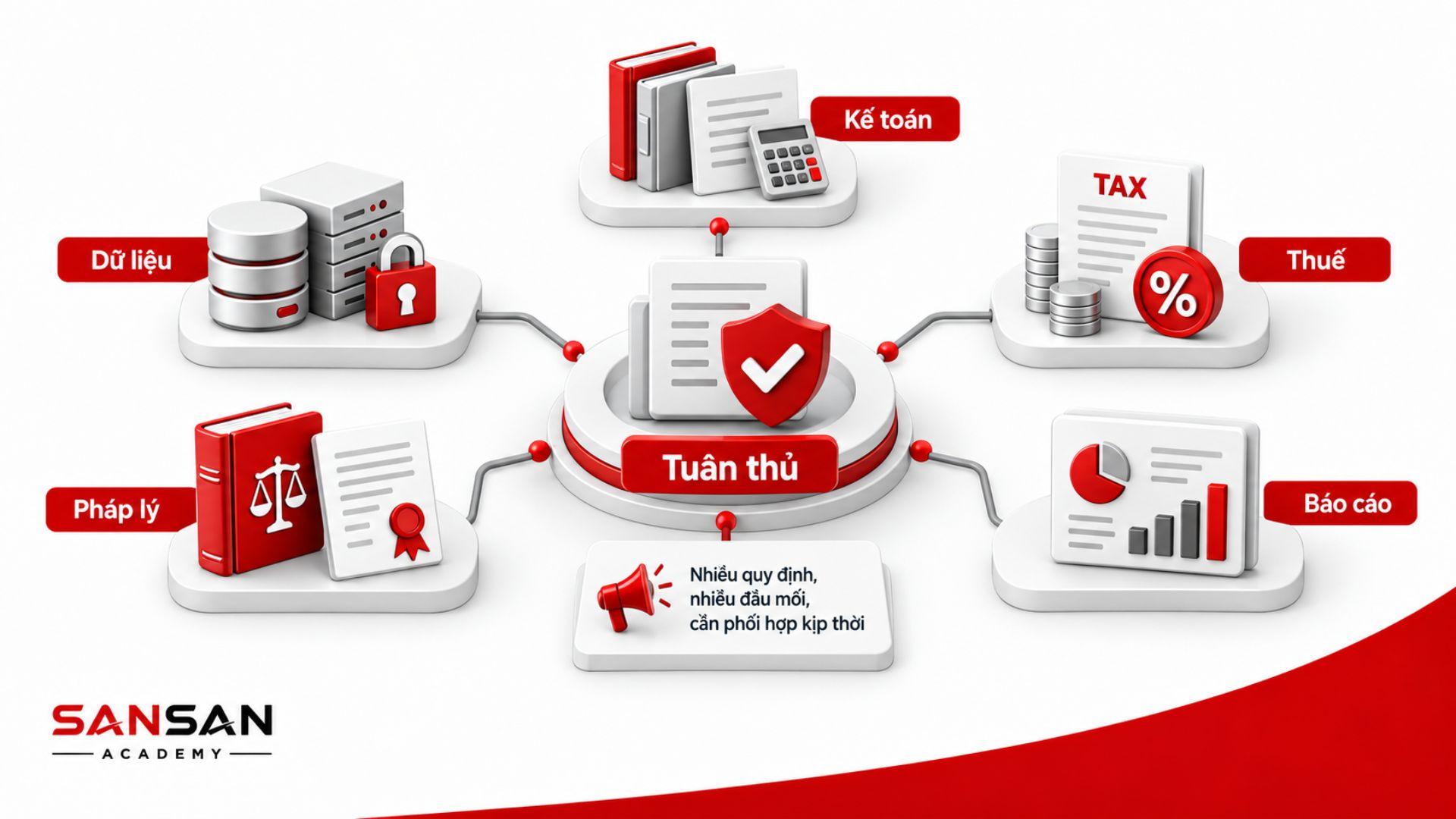 CFO quản trị tuân thủ tài chính doanh nghiệp