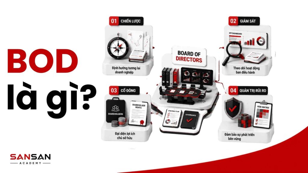 BOD là Hội đồng quản trị phụ trách định hướng chiến lược, giám sát, bảo vệ lợi ích cổ đông và quản trị rủi ro