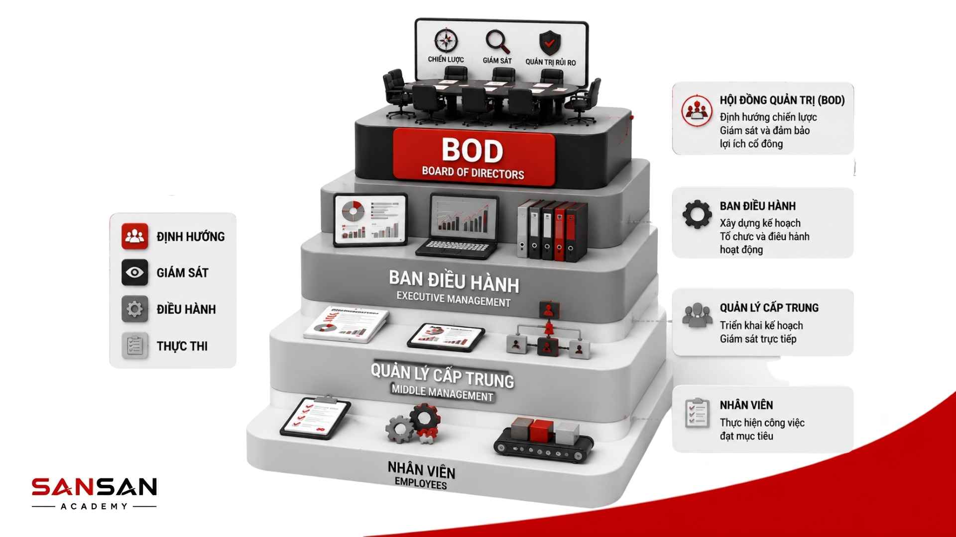 Vị trí của BOD trong cơ cấu quản trị gồm Hội đồng quản trị, Ban điều hành, quản lý cấp trung và nhân viên
