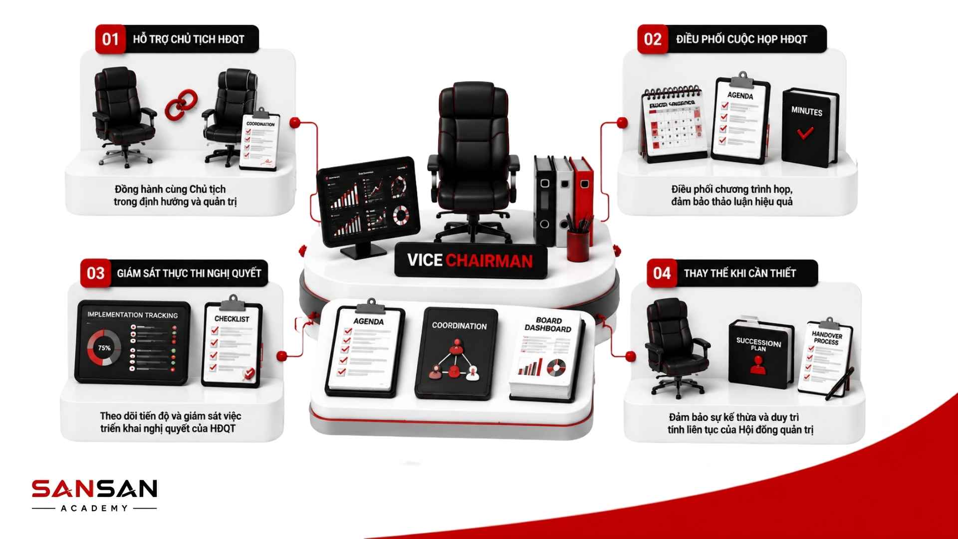 Công việc của BOD gồm hoạch định chiến lược, giám sát điều hành, quản trị rủi ro và phê duyệt quyết định
