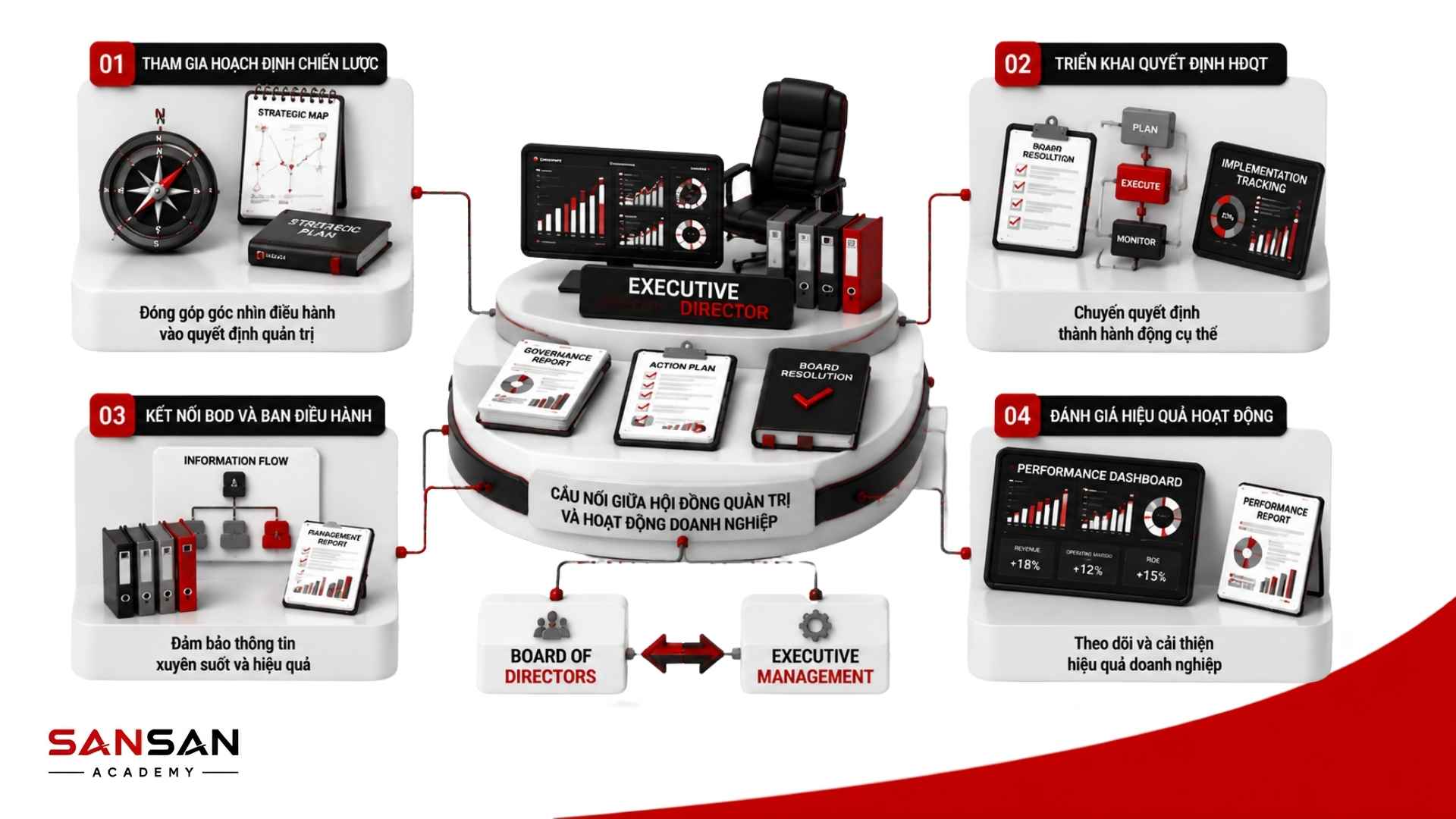 Mối quan hệ giữa BOD, CEO, BOM và cổ đông trong cơ cấu quản trị doanh nghiệp