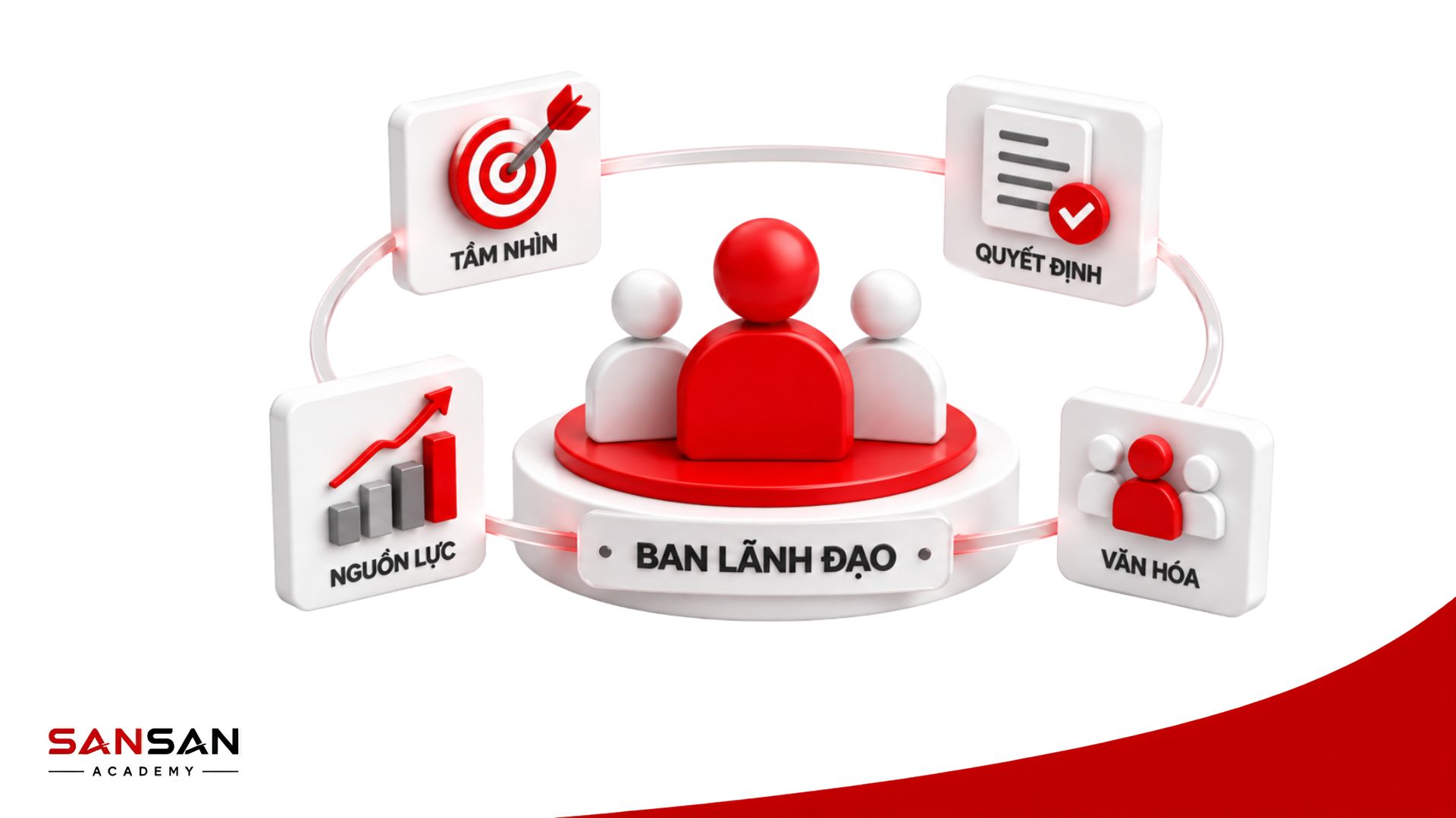 Ban lãnh đạo là nhóm chịu trách nhiệm định hướng, ra quyết định và bảo đảm doanh nghiệp vận hành theo mục tiêu chung