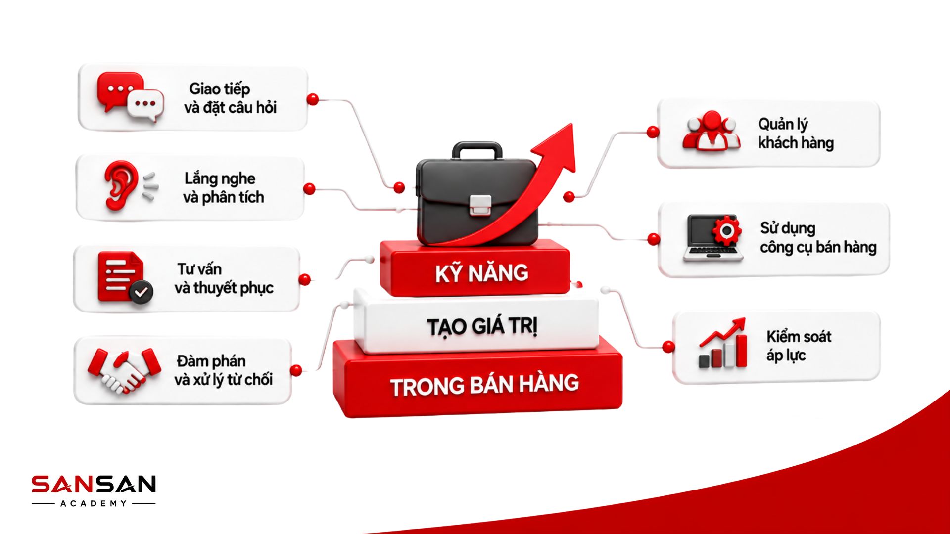 Bộ kỹ năng nhân viên bán hàng gồm giao tiếp, lắng nghe, tư vấn, đàm phán và quản lý khách hàng