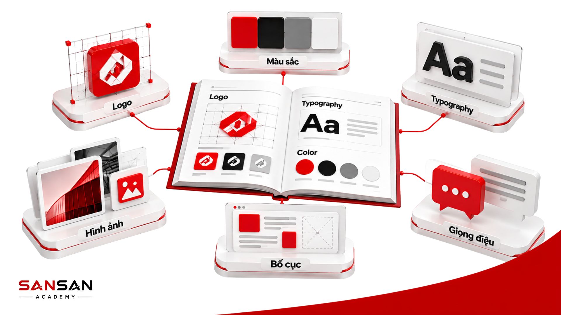 Brand Guideline gồm logo, màu sắc, typography, hình ảnh, bố cục và giọng điệu thương hiệu