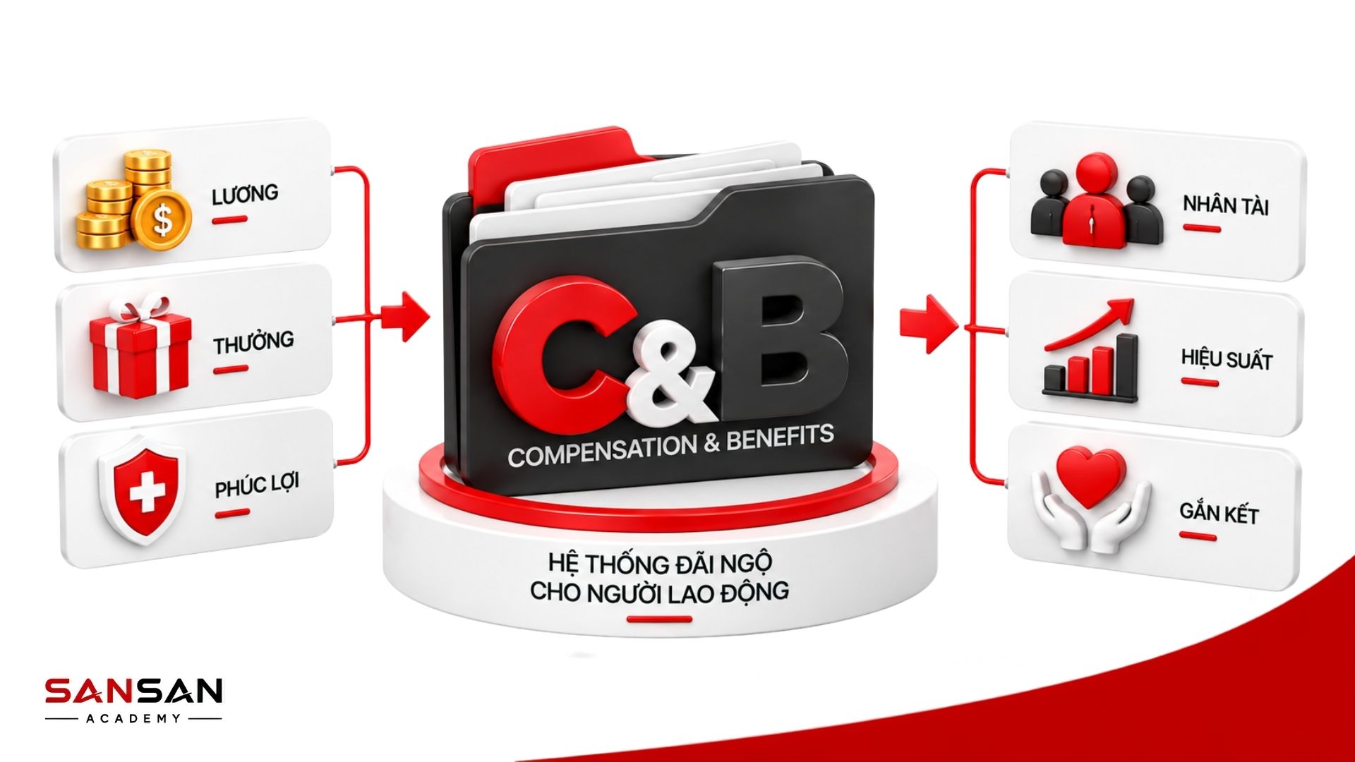 C&B là mảng Compensation and Benefits phụ trách lương thưởng và phúc lợi trong quản trị nhân sự