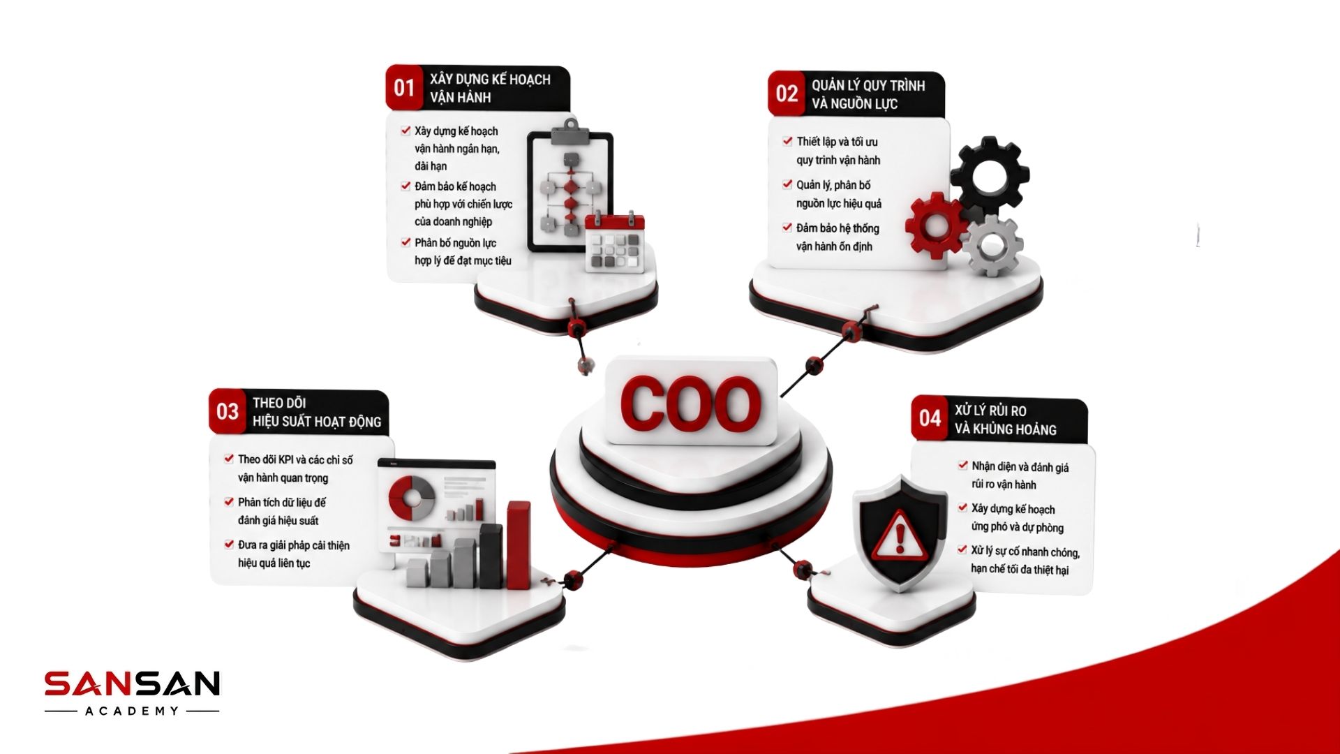 Công việc của COO gồm lập kế hoạch vận hành, quản lý quy trình, theo dõi hiệu suất và xử lý rủi ro