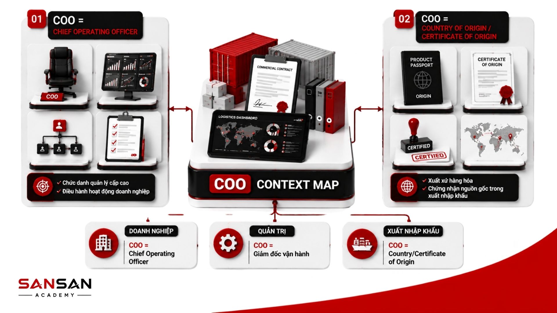 Phân biệt COO là Chief Operating Officer với COO trong ngữ cảnh xuất nhập khẩu và chứng nhận xuất xứ