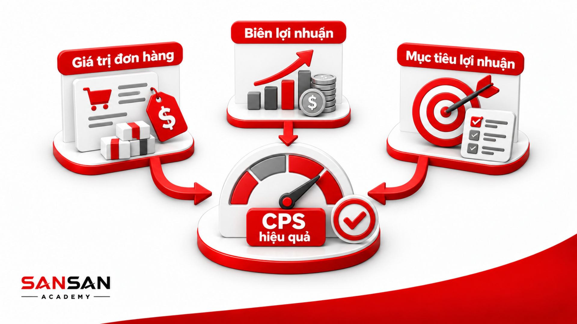 CPS hiệu quả phụ thuộc giá trị đơn hàng, biên và mục tiêu lợi nhuận