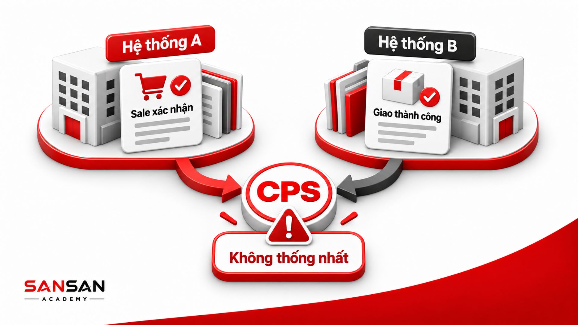 CPS sai lệch khi các hệ thống dùng tiêu chí ghi nhận sale khác nhau