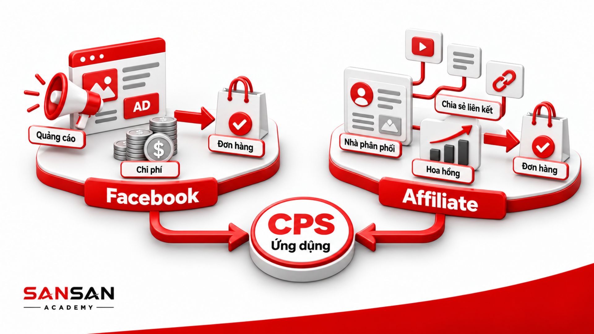 CPS đo chi phí tạo sale trên Facebook và Affiliate Marketing