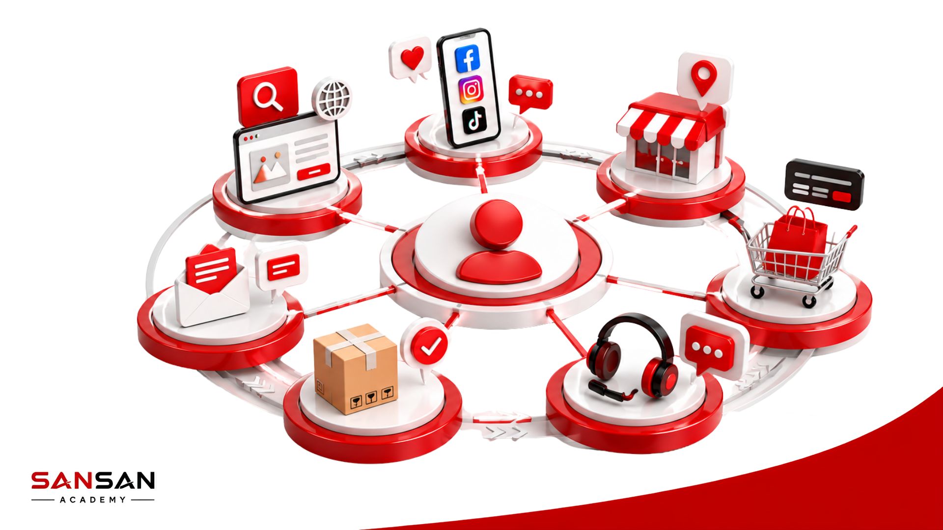 Các loại touchpoint phổ biến gồm website, mạng xã hội, cửa hàng, mua hàng, giao nhận và chăm sóc khách hàng