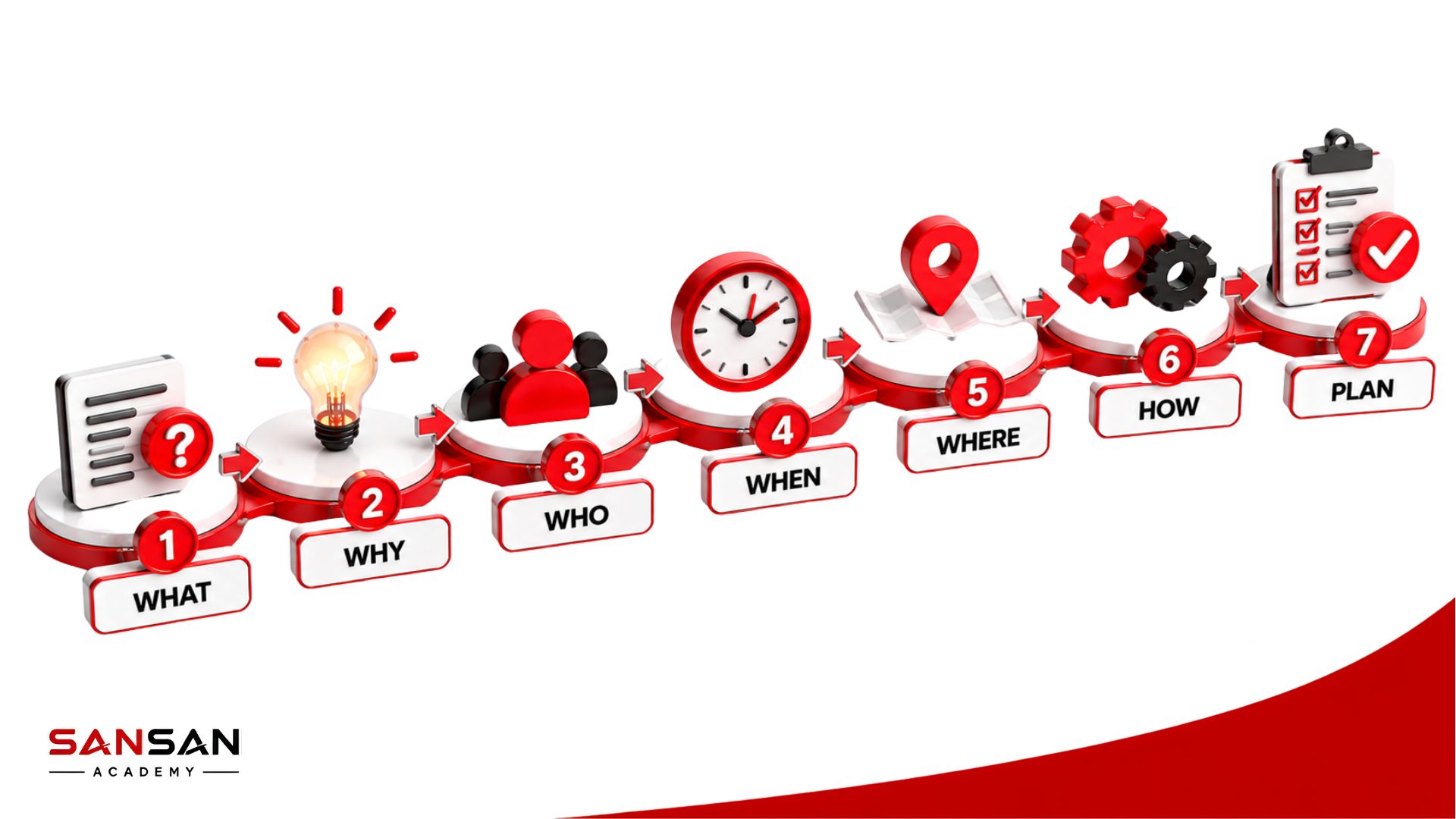 Quy trình áp dụng 5W1H trong lập kế hoạch từ What đến Why, Who, When, Where, How và tổng hợp kế hoạch