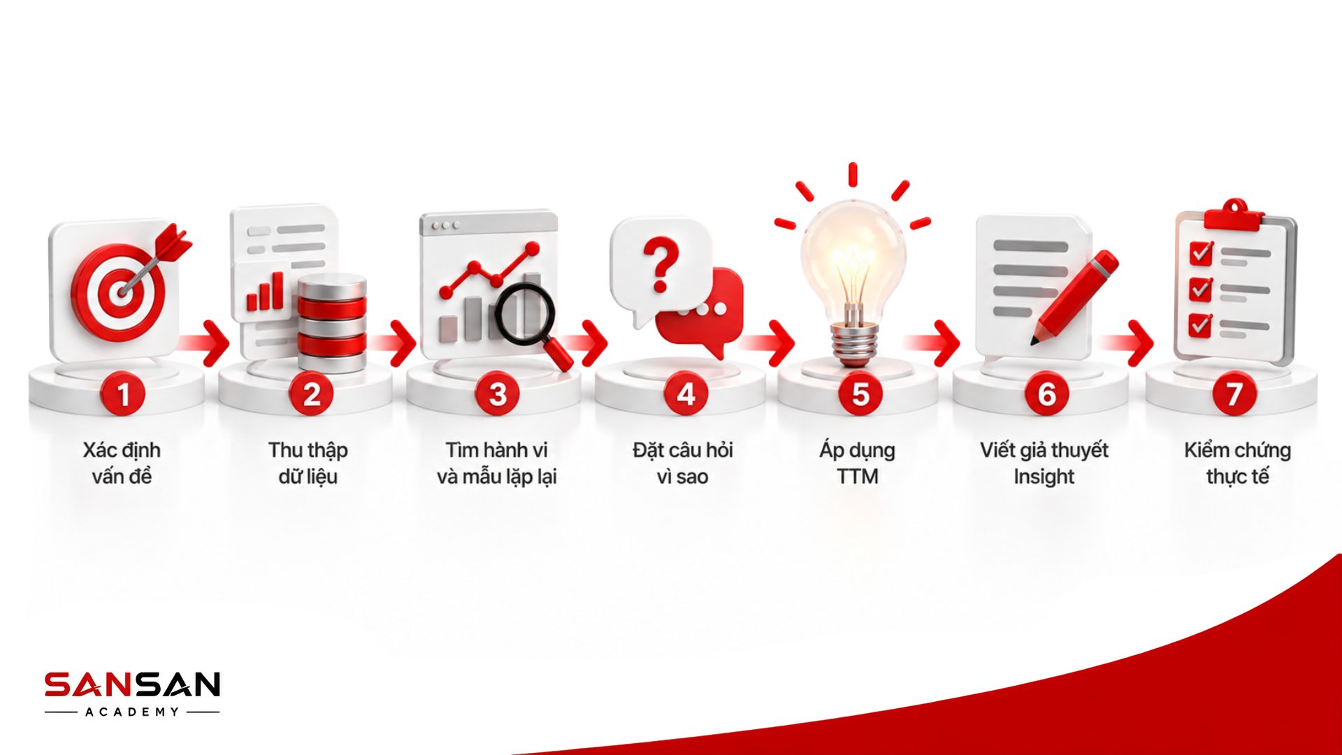 Bảy bước tìm Customer Insight từ xác định vấn đề, thu thập dữ liệu đến kiểm chứng giả thuyết