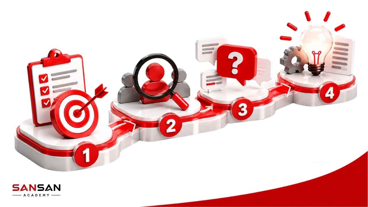 Bốn bước đầu xây dựng Key Message từ mục tiêu truyền thông đến xác định giá trị thương hiệu