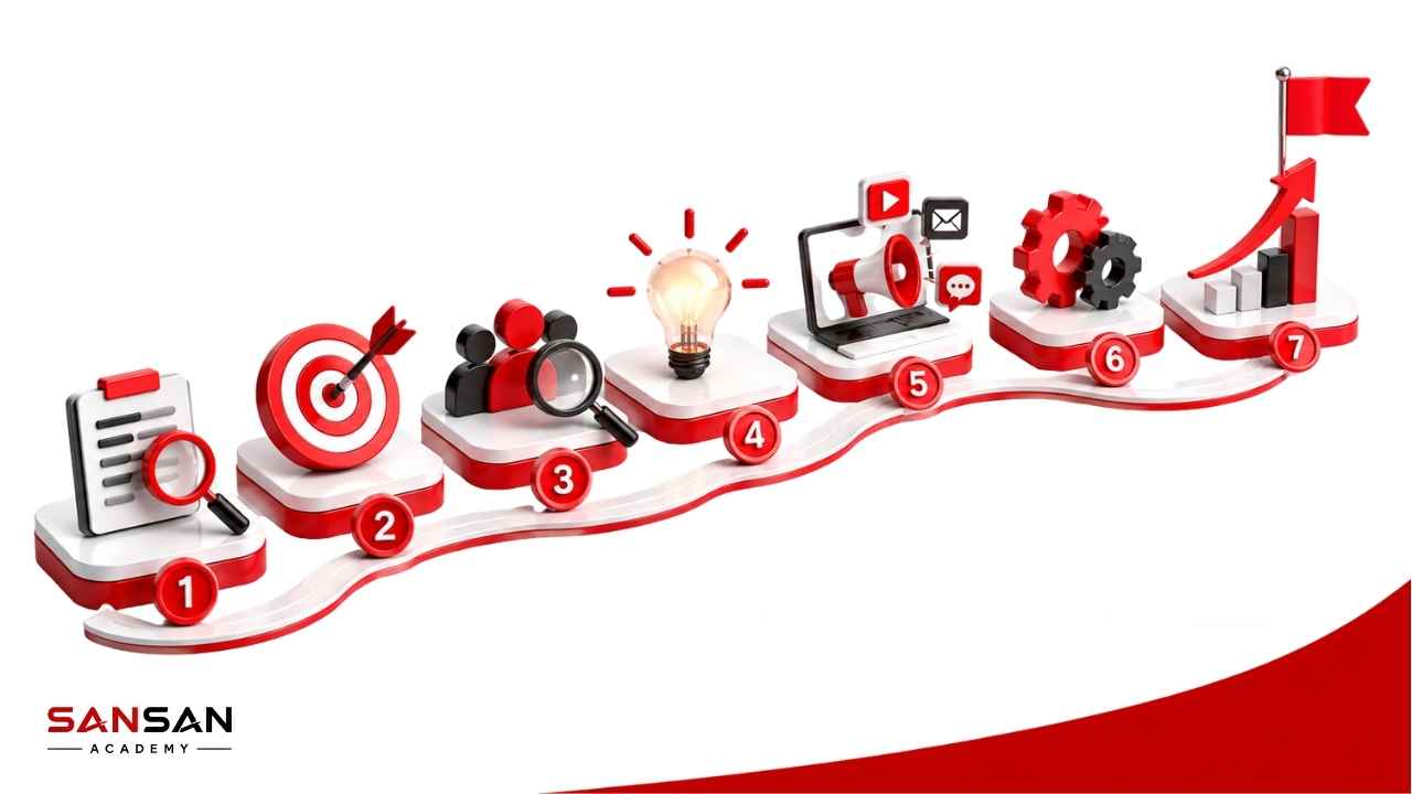 Quy trình 7 bước xây dựng chiến lược Marketing từ phân tích thị trường đến đo lường và điều chỉnh