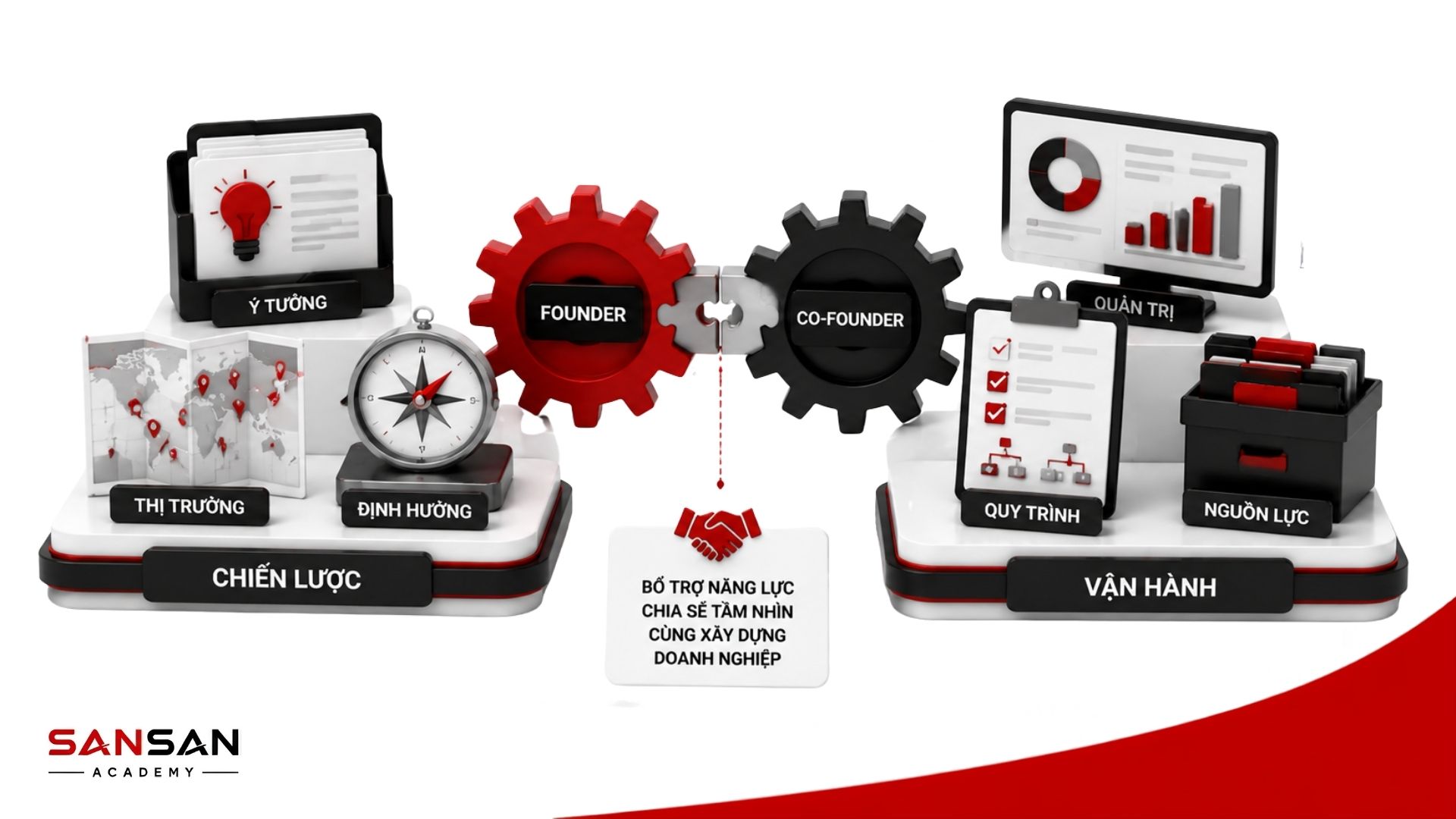 Founder và Co-founder bổ trợ năng lực, chia sẻ tầm nhìn, chiến lược và vận hành để cùng phát triển doanh nghiệp