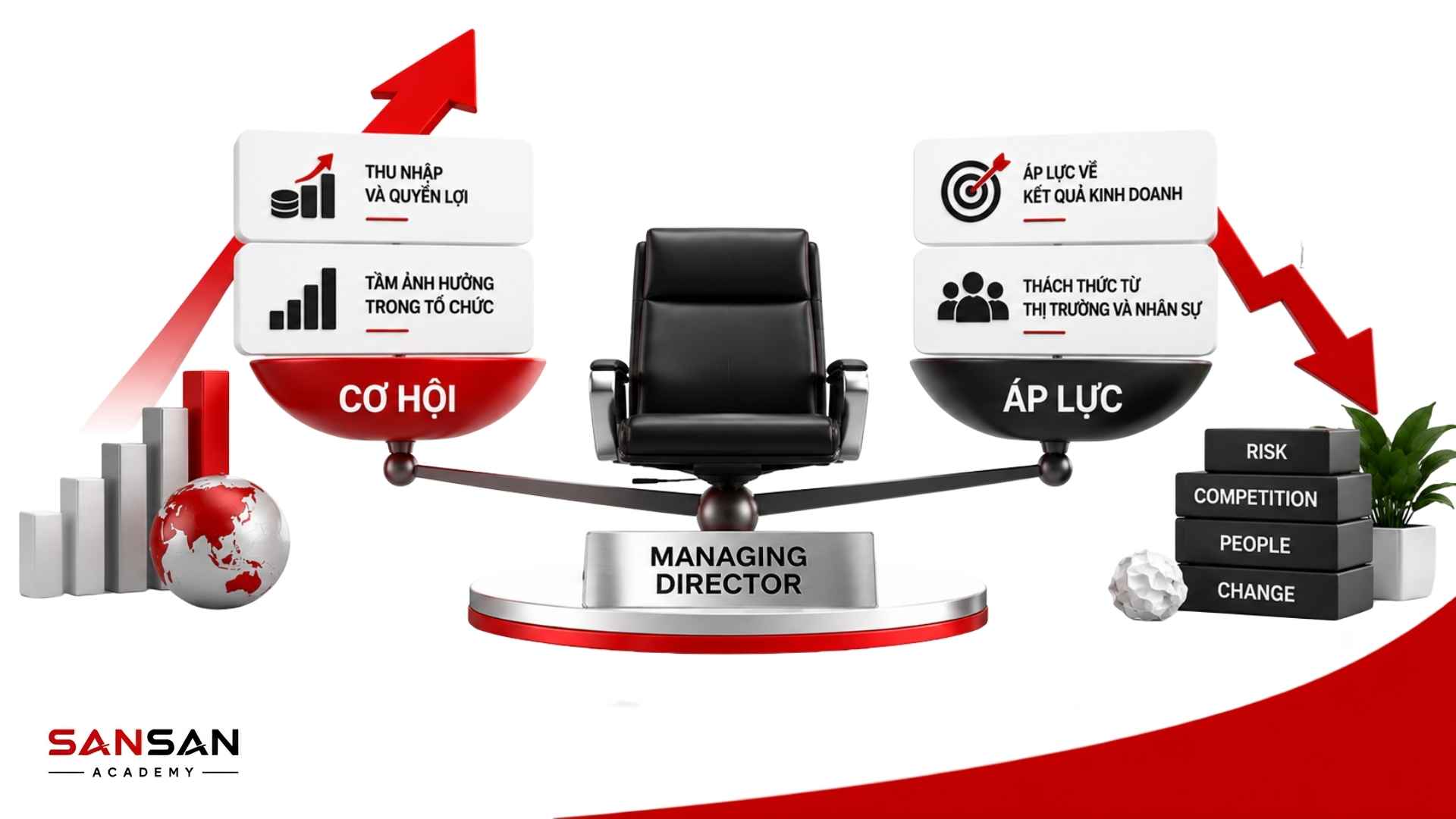 Cơ hội và áp lực của Managing Director gồm thu nhập, tầm ảnh hưởng, trách nhiệm kết quả và thách thức thị trường nhân sự