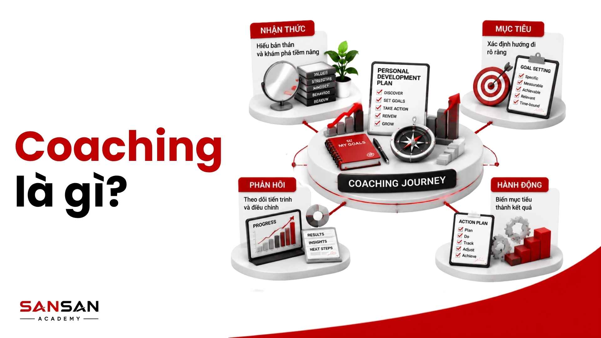 Coaching là gì và hành trình từ nhận thức, xác định mục tiêu đến hành động và phản hồi