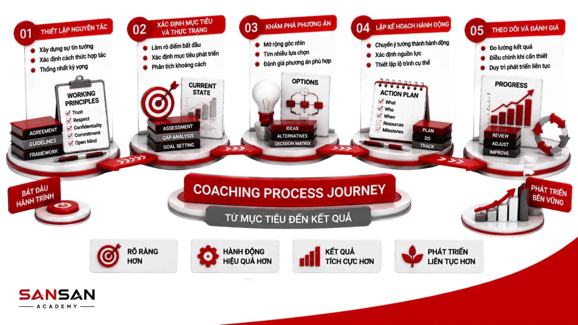 Coaching trong doanh nghiệp giúp kết nối đội ngũ, phát triển năng lực, trao quyền và xây dựng văn hóa phản hồi