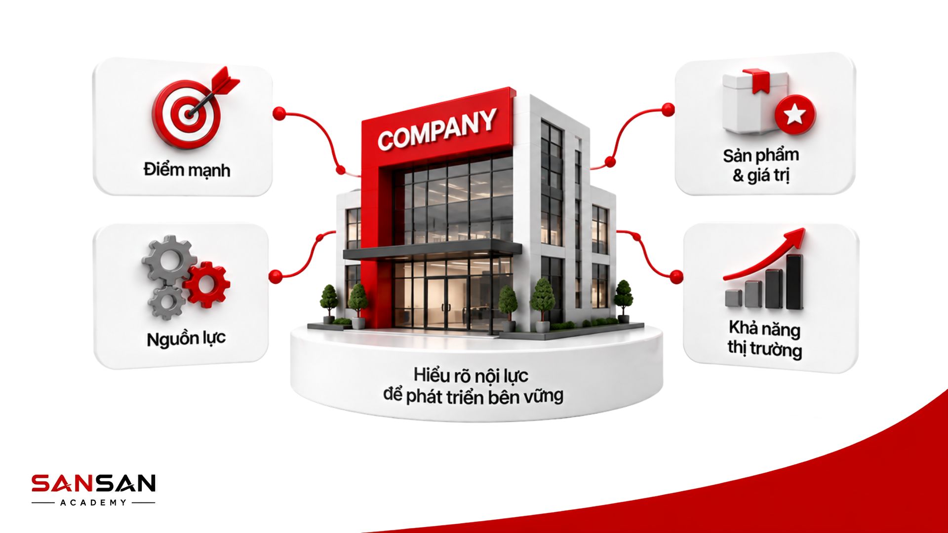 Phân tích Company trong mô hình 3C về nguồn lực điểm mạnh và năng lực cạnh tranh doanh nghiệp