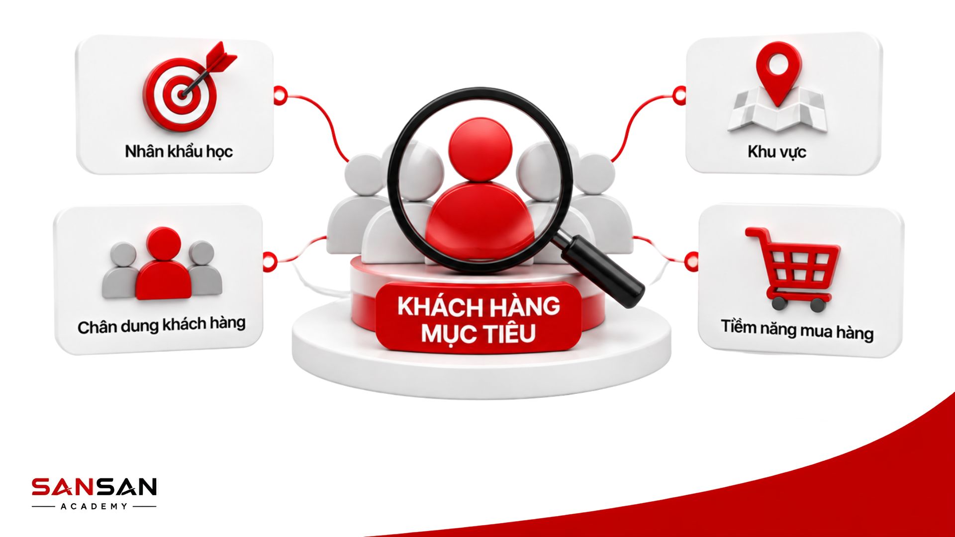 Phân tích Competitor trong mô hình 3C để đánh giá đối thủ và khoảng trống thị trường