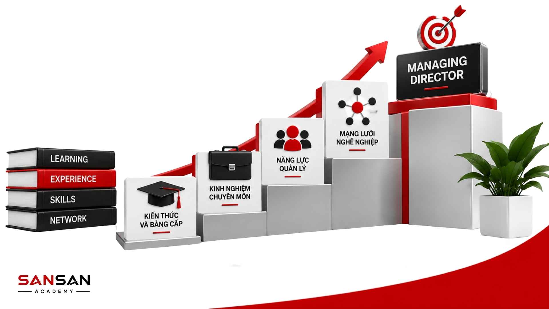 Con đường trở thành Managing Director từ kiến thức, kinh nghiệm chuyên môn đến năng lực quản lý và mạng lưới nghề nghiệp