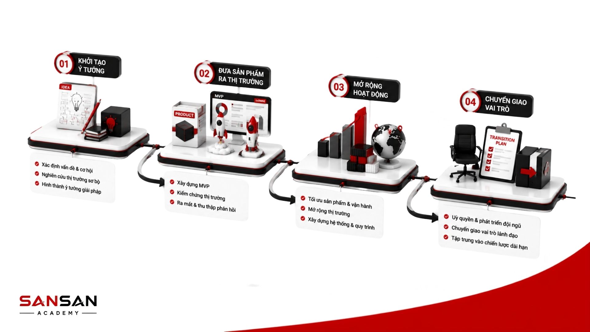 Công việc của Founder qua 4 giai đoạn từ khởi tạo ý tưởng, đưa sản phẩm ra thị trường đến mở rộng và chuyển giao vai trò