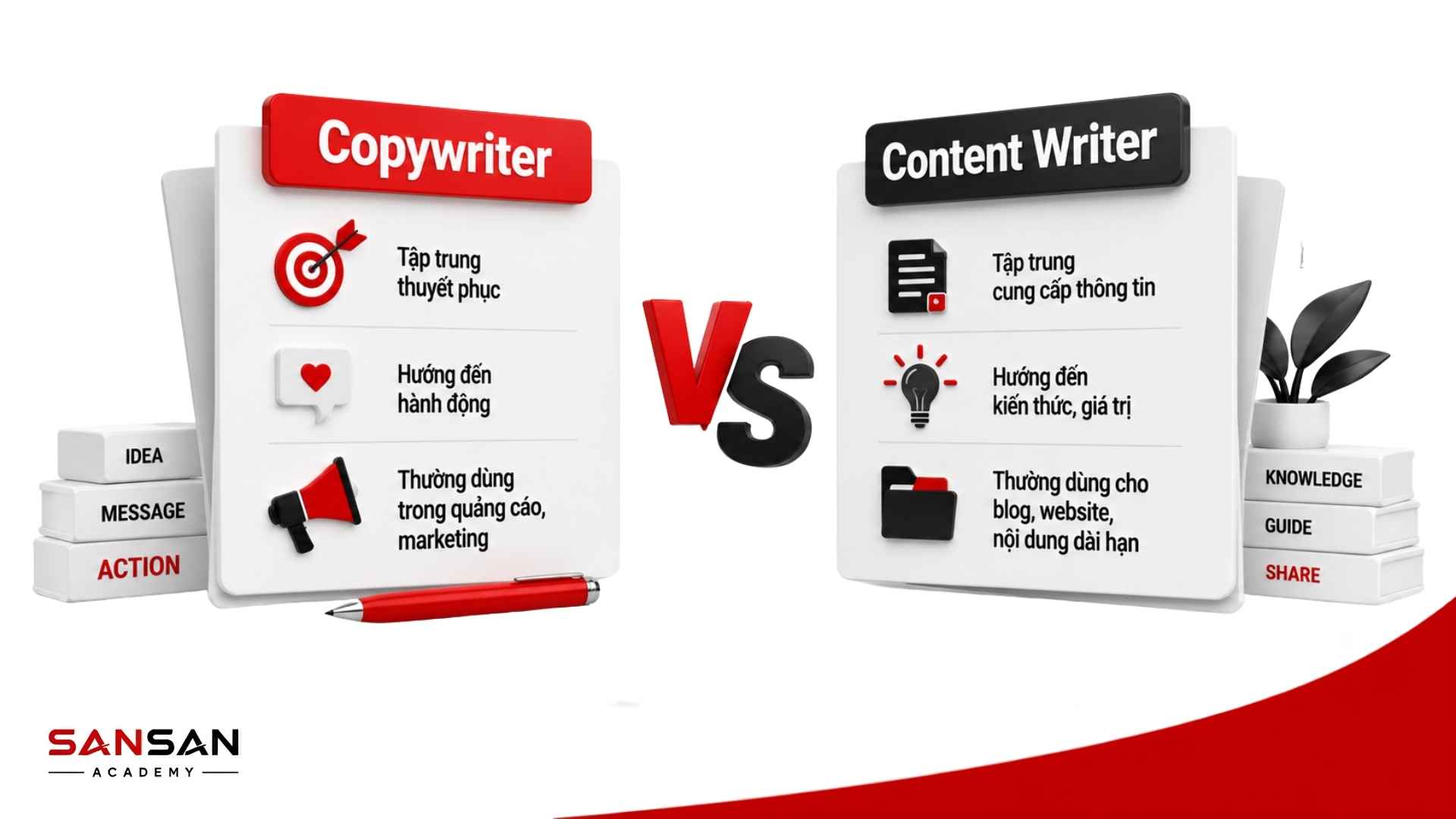 Copywriter tập trung thuyết phục và hành động còn Content Writer tập trung thông tin và giá trị dài hạn