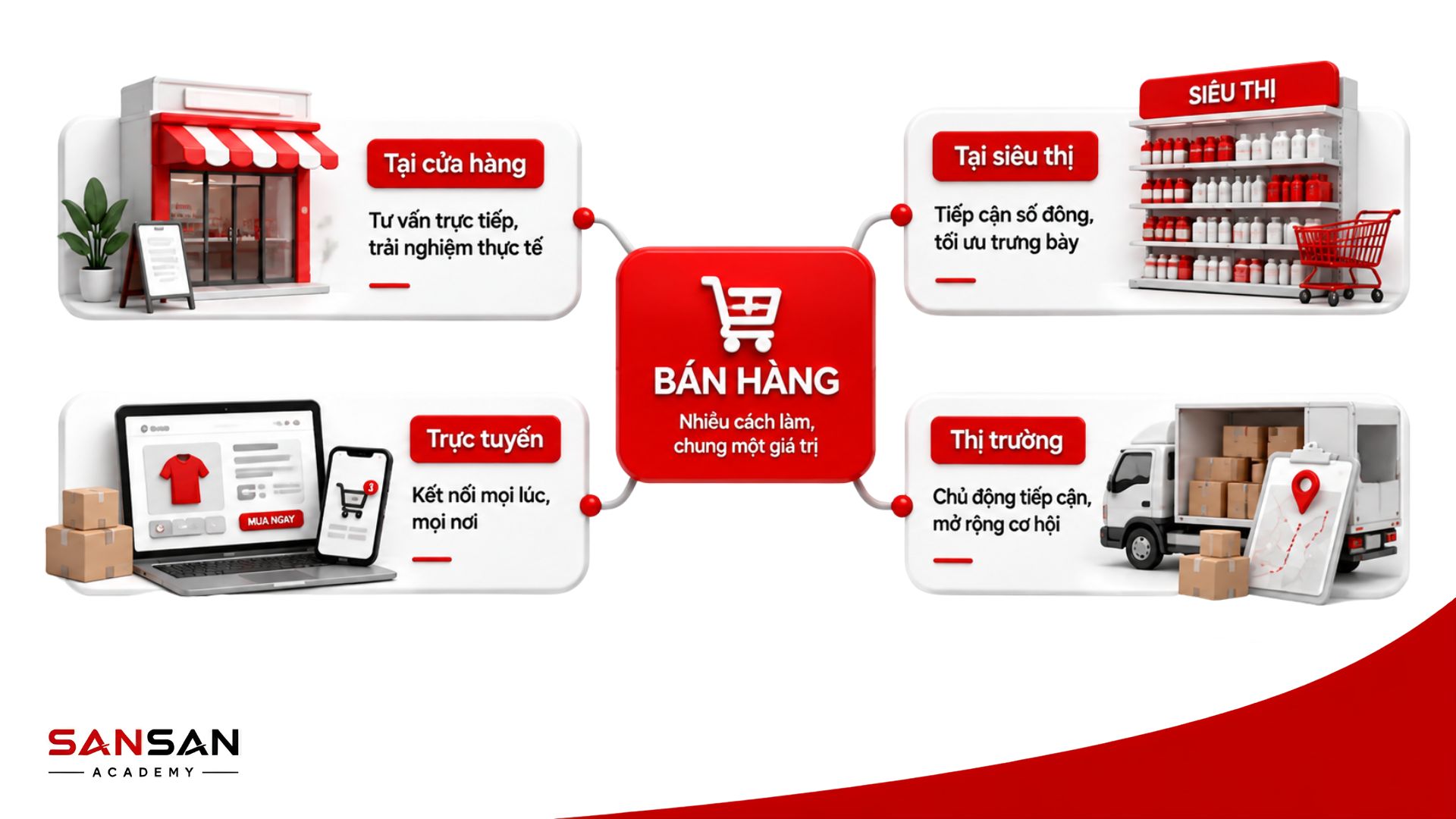 Các hình thức bán hàng gồm cửa hàng, siêu thị, trực tuyến và bán hàng thị trường