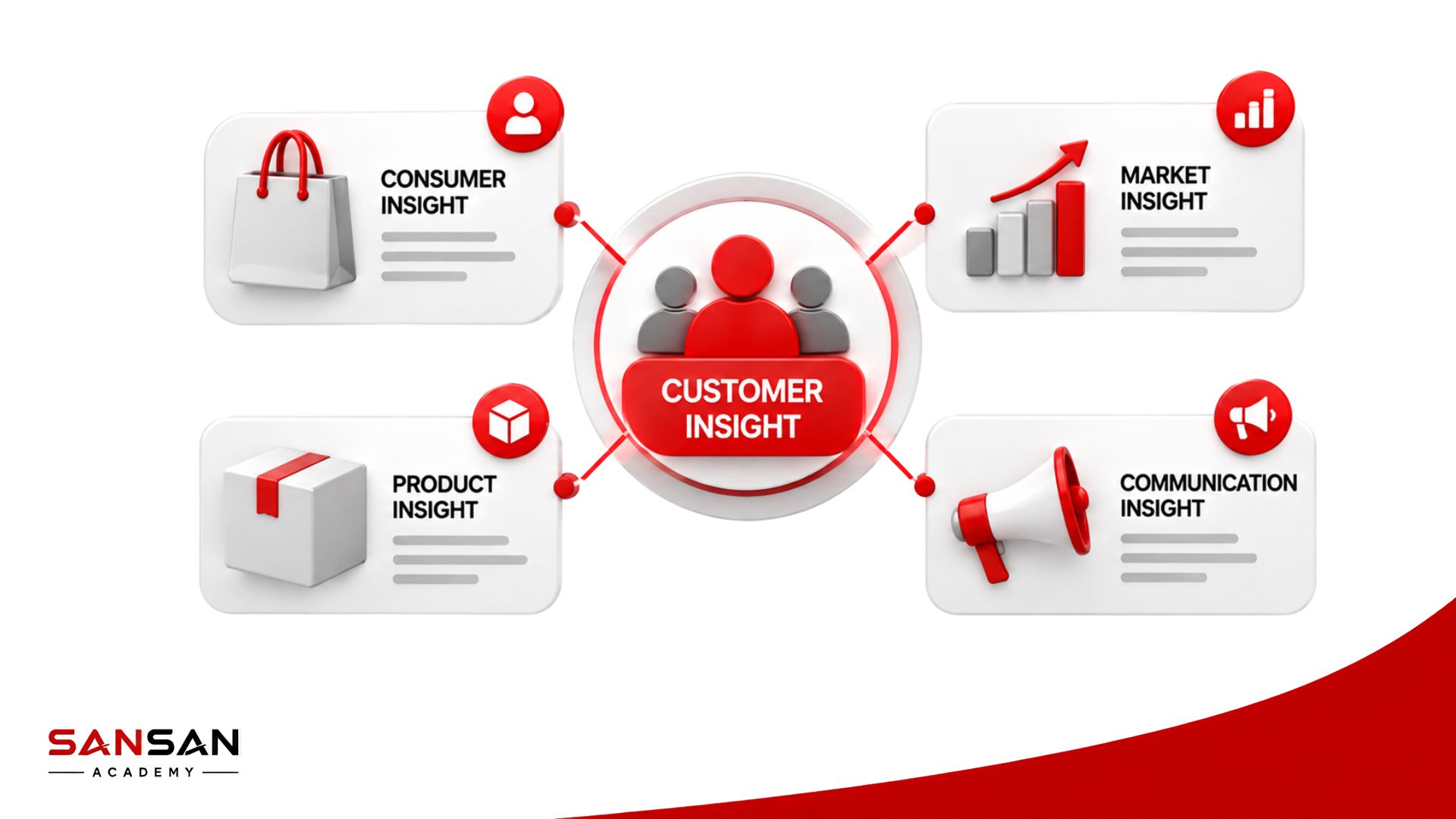 Các loại Insight trong Marketing gồm Customer Insight, Consumer Insight, Market Insight, Product Insight và Communication Insight