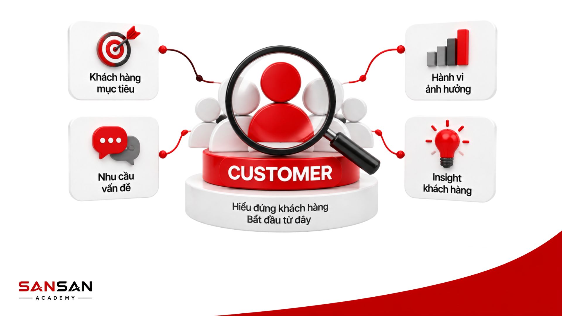 Phân tích Customer trong mô hình 3C để hiểu khách hàng mục tiêu nhu cầu và hành vi mua hàng