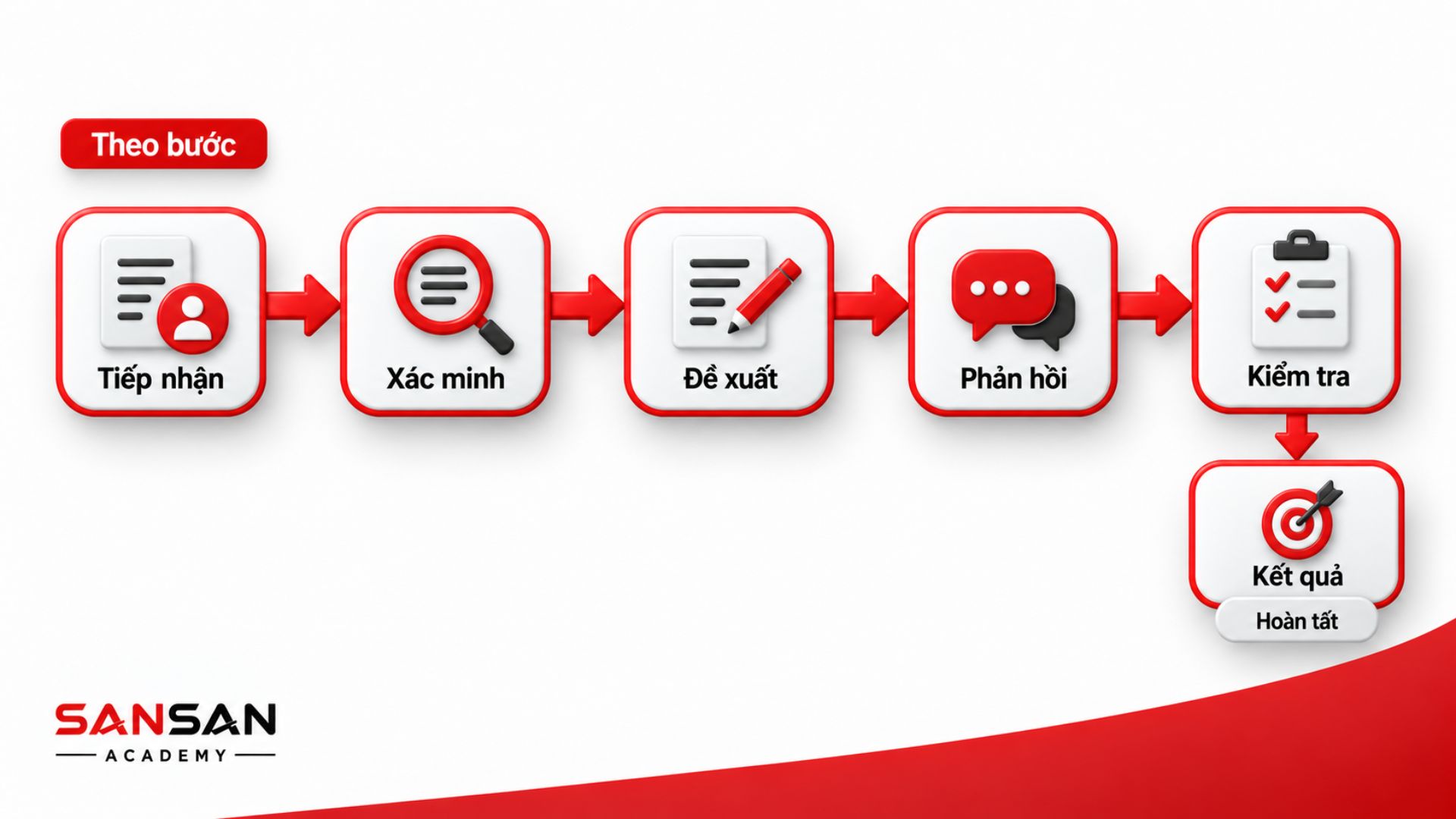 Sơ đồ tư duy dạng luồng mô tả quy trình từ tiếp nhận đến kết quả