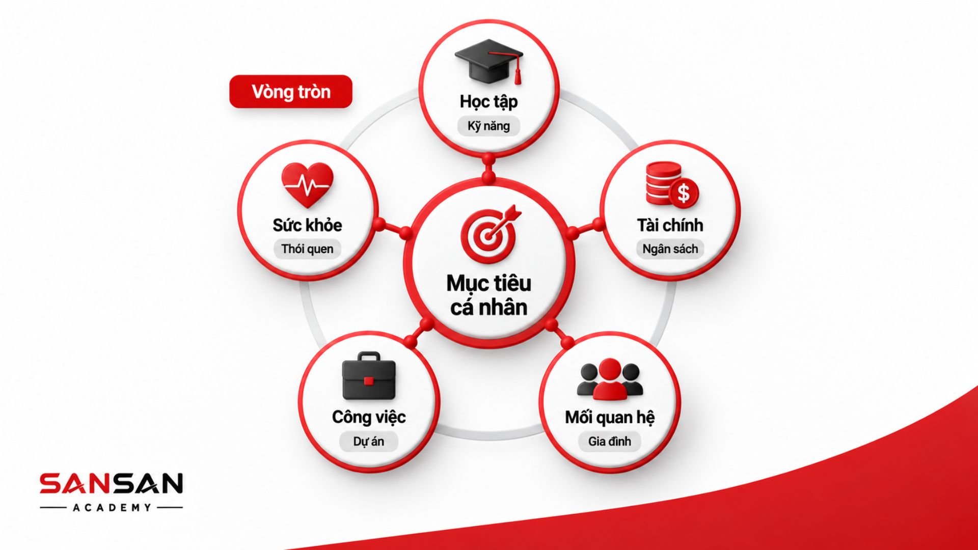 Sơ đồ tư duy dạng vòng tròn với chủ đề trung tâm và các nhánh xung quanh