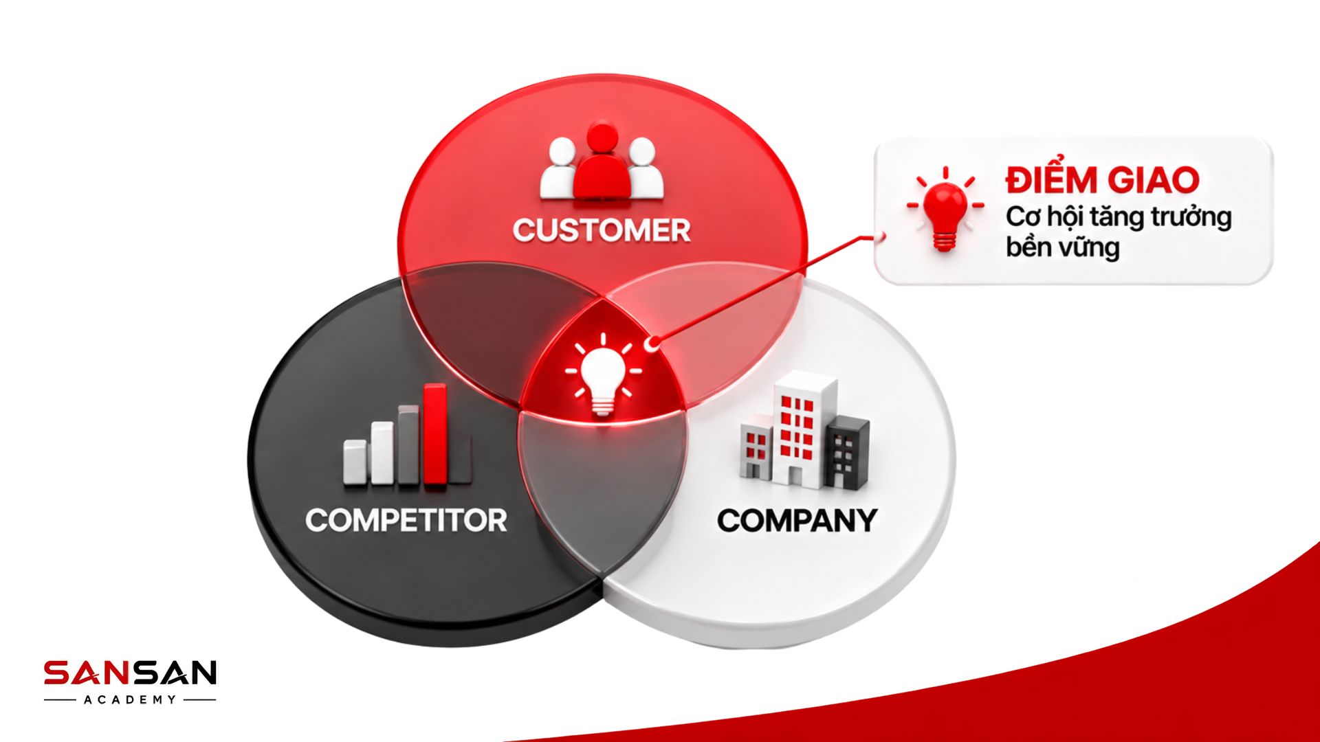 Điểm giao giữa Customer Competitor và Company trong mô hình 3C để tìm cơ hội phát triển