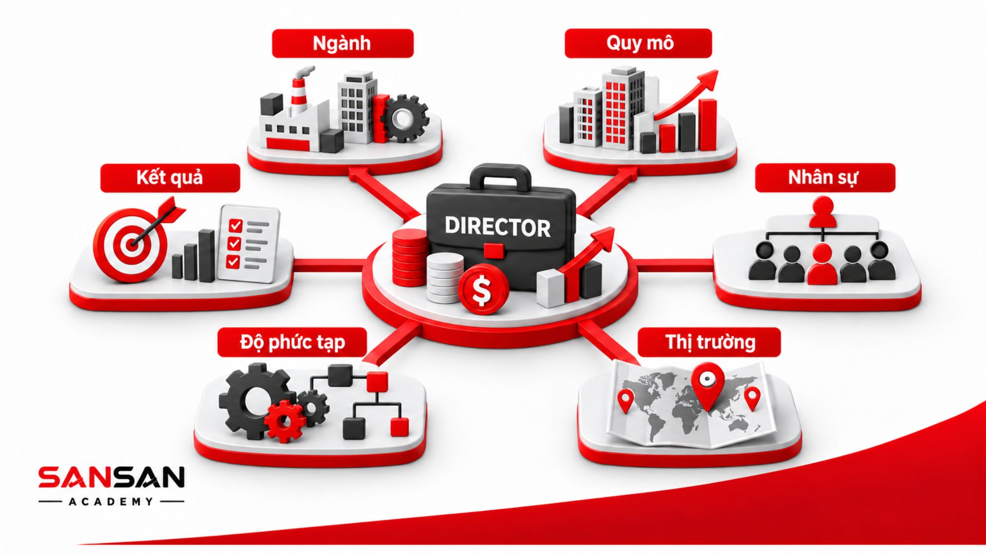 Các yếu tố ảnh hưởng thu nhập Director gồm ngành, quy mô, nhân sự, thị trường và kết quả
