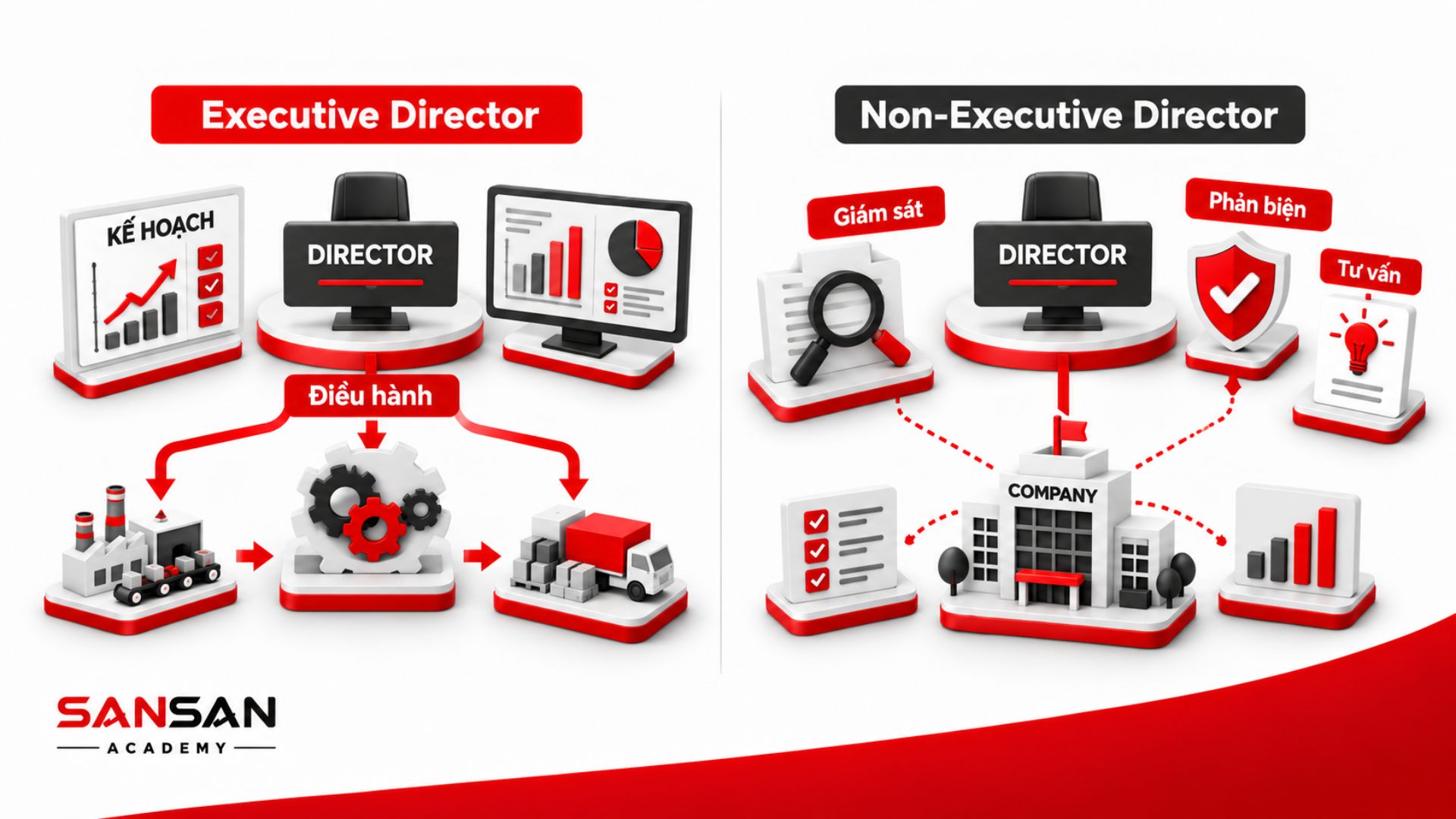 So sánh Executive Director điều hành và Non-Executive Director giám sát doanh nghiệp