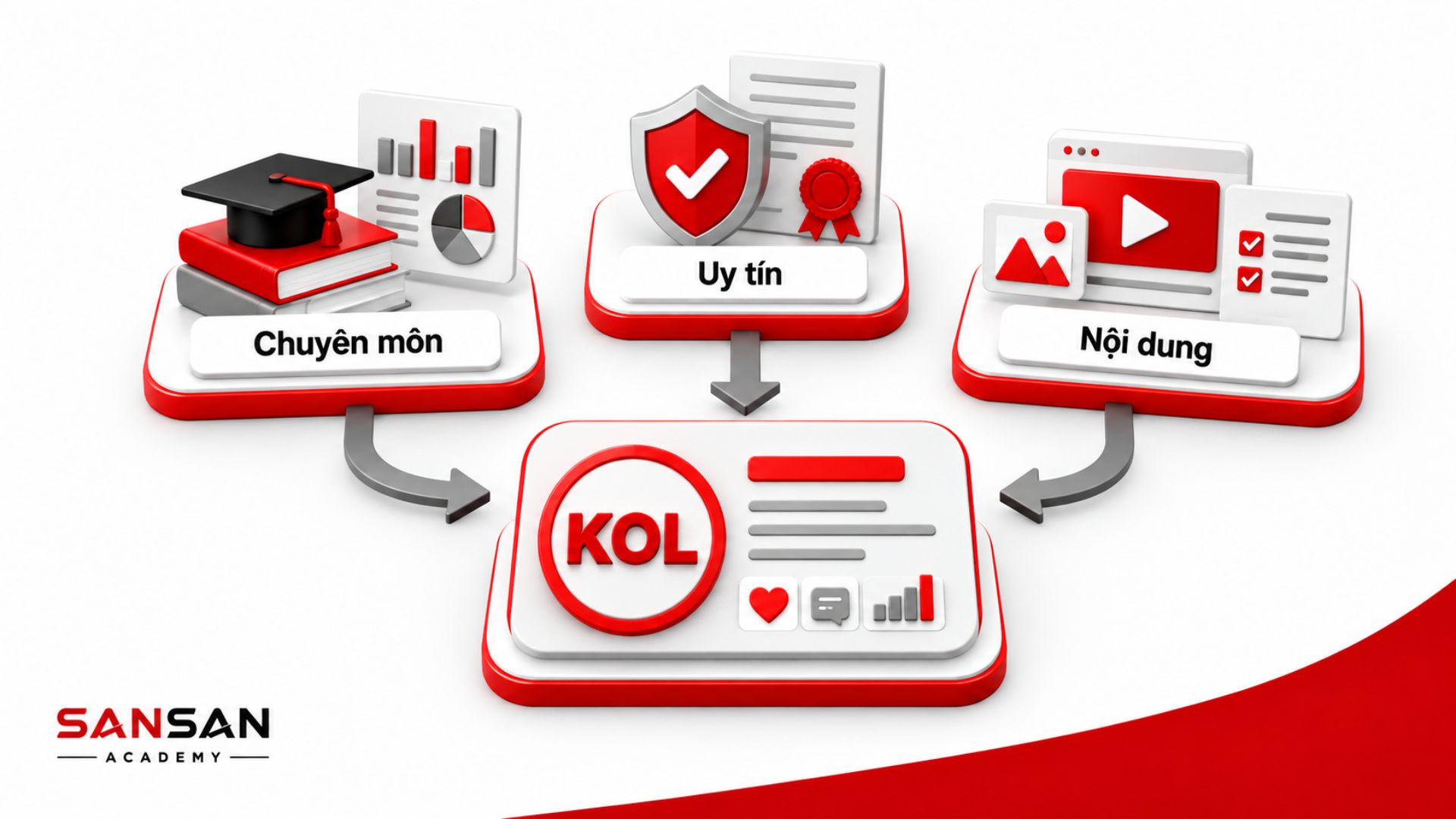 Chuyên môn, uy tín và nội dung quyết định chất lượng KOL