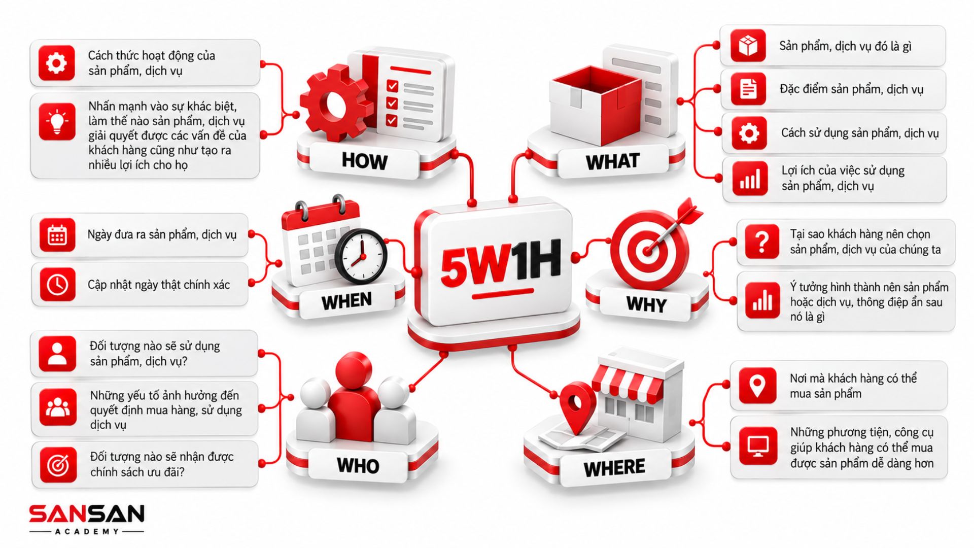Mô hình 5W1H gồm What, Why, Who, When, Where và How với các câu hỏi ứng dụng cho sản phẩm, dịch vụ và khách hàng