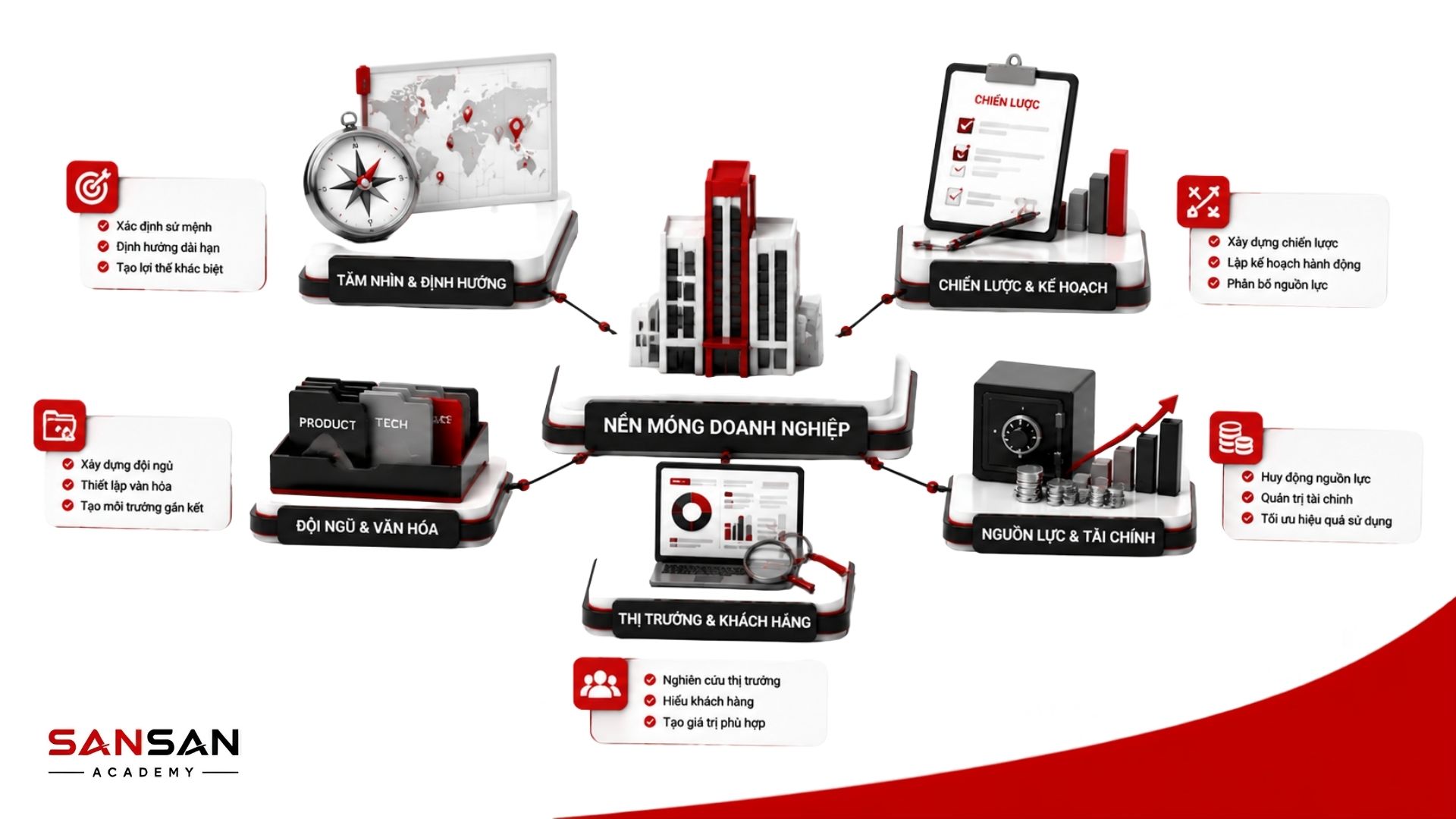Founder xây dựng nền móng doanh nghiệp từ tầm nhìn, chiến lược, đội ngũ, khách hàng đến nguồn lực và tài chính