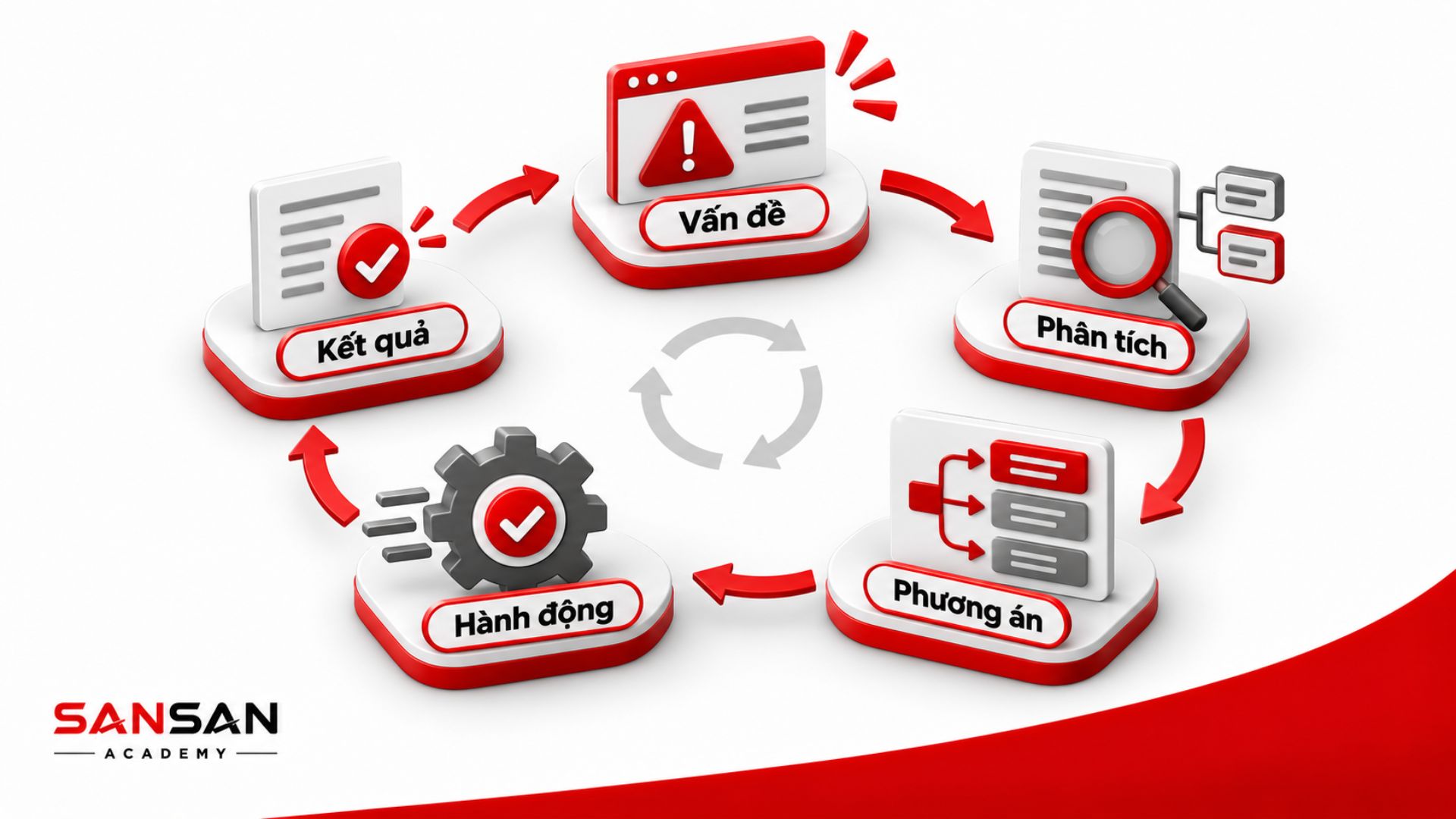 PM phân tích và xử lý vấn đề trong dự án