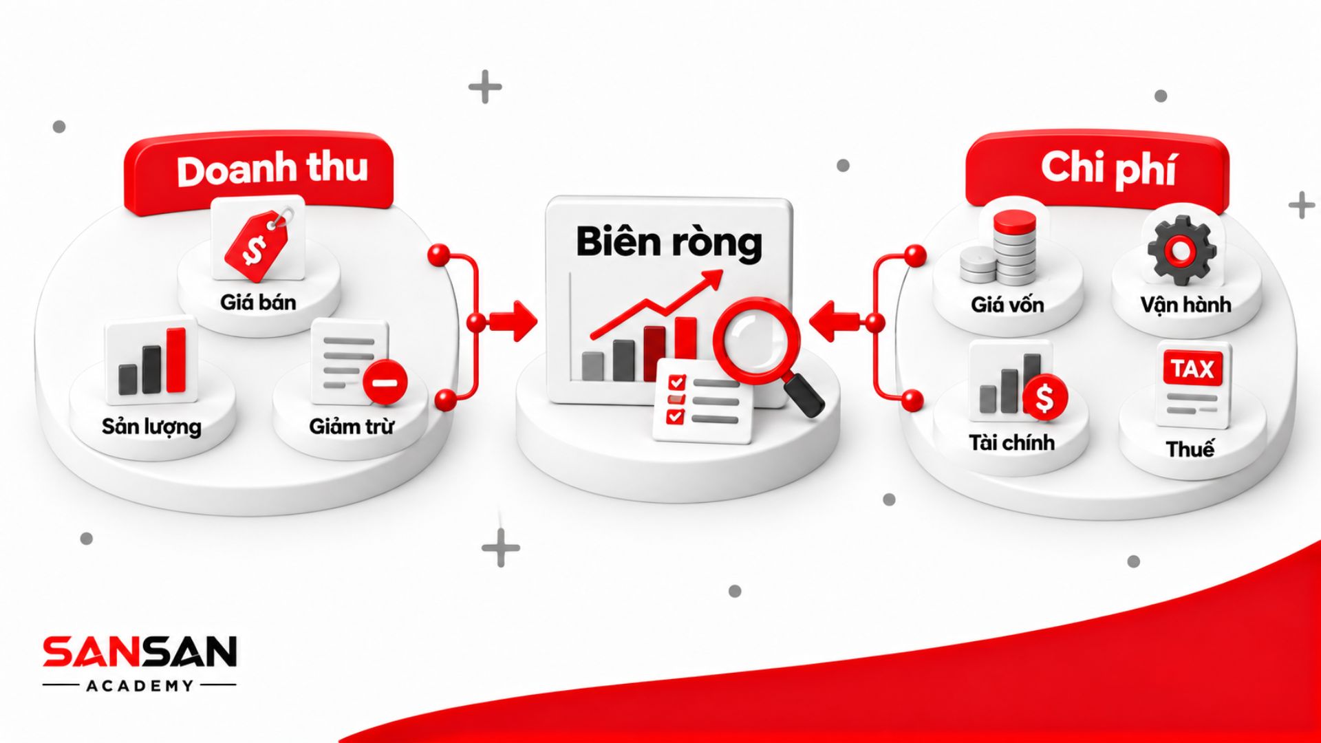 Biên lợi nhuận ròng chịu ảnh hưởng từ doanh thu, giá bán, sản lượng, giảm trừ doanh thu, giá vốn, chi phí vận hành, tài chính và thuế.