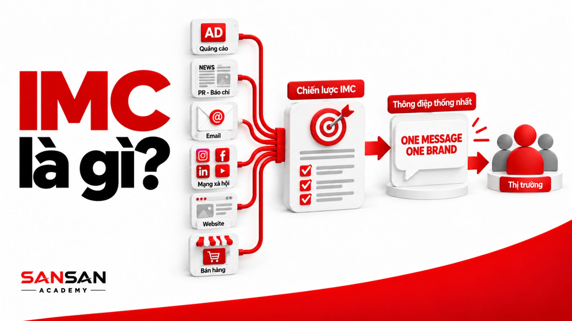 IMC là chiến lược kết nối các kênh truyền thông để truyền tải một thông điệp thương hiệu thống nhất đến thị trường.