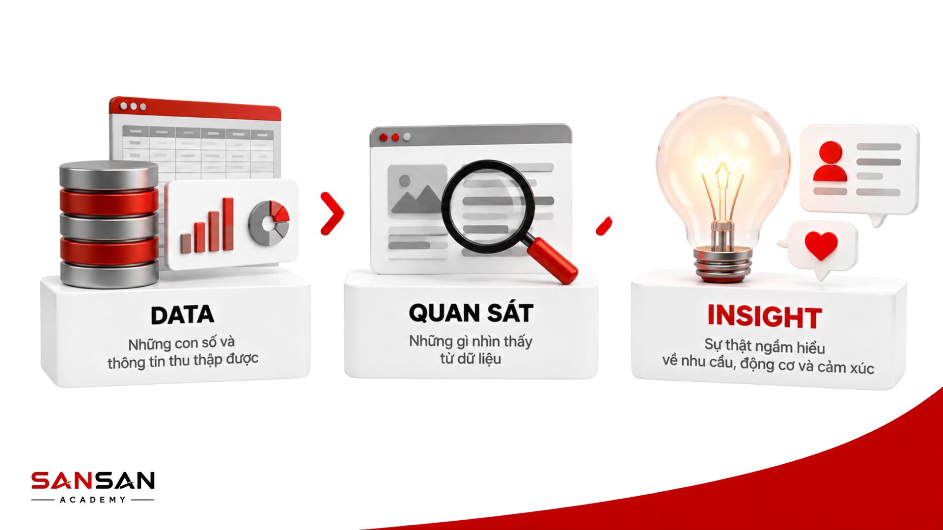 Phân biệt dữ liệu, quan sát và Insight trong quá trình phân tích hành vi khách hàng