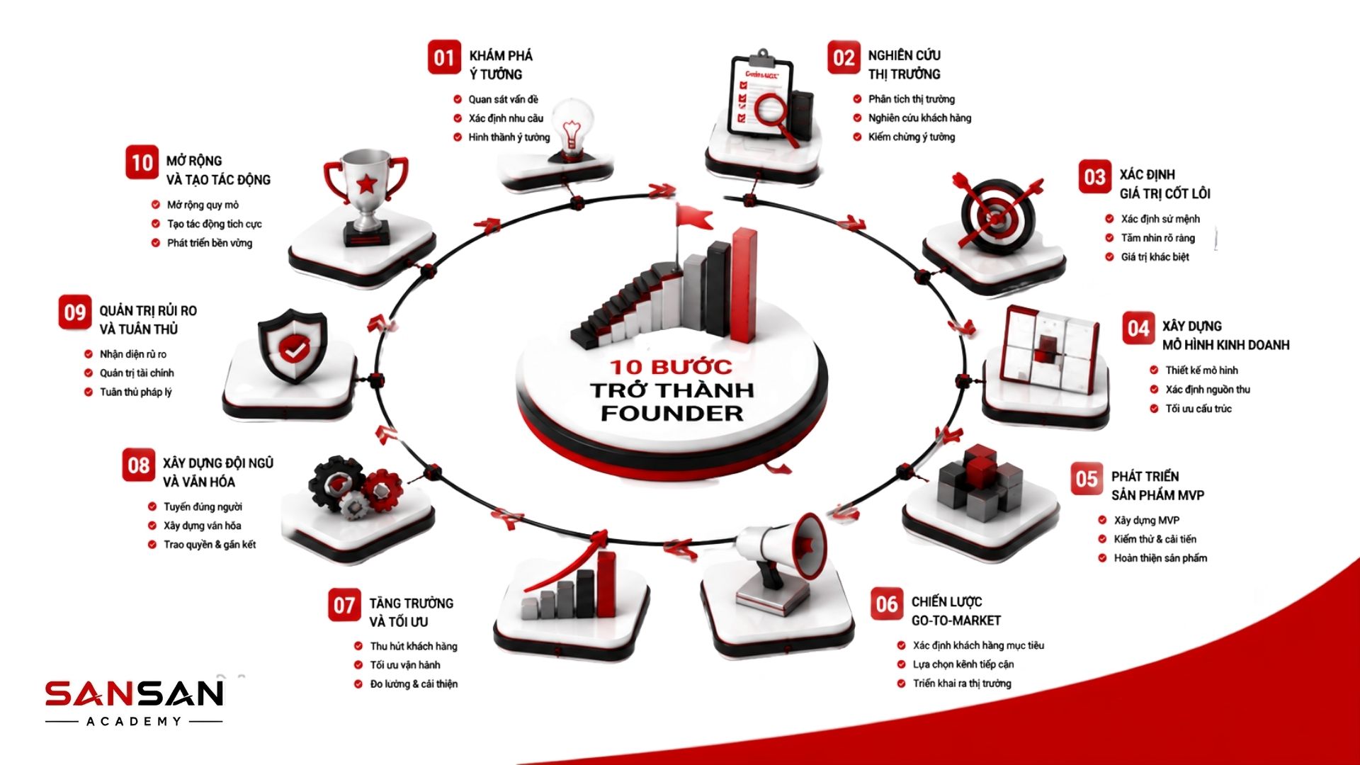 10 bước trở thành Founder từ nghiên cứu thị trường, kiểm chứng ý tưởng, xây dựng MVP đến tăng trưởng và mở rộng doanh nghiệp