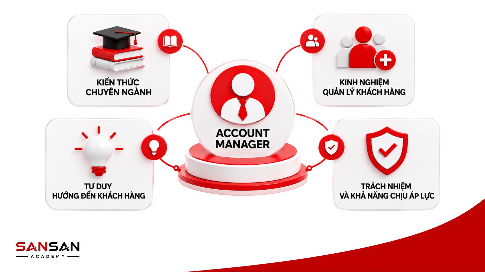 Nền tảng của Account Manager gồm kiến thức chuyên ngành, kinh nghiệm quản lý khách hàng, tư duy khách hàng và trách nhiệm