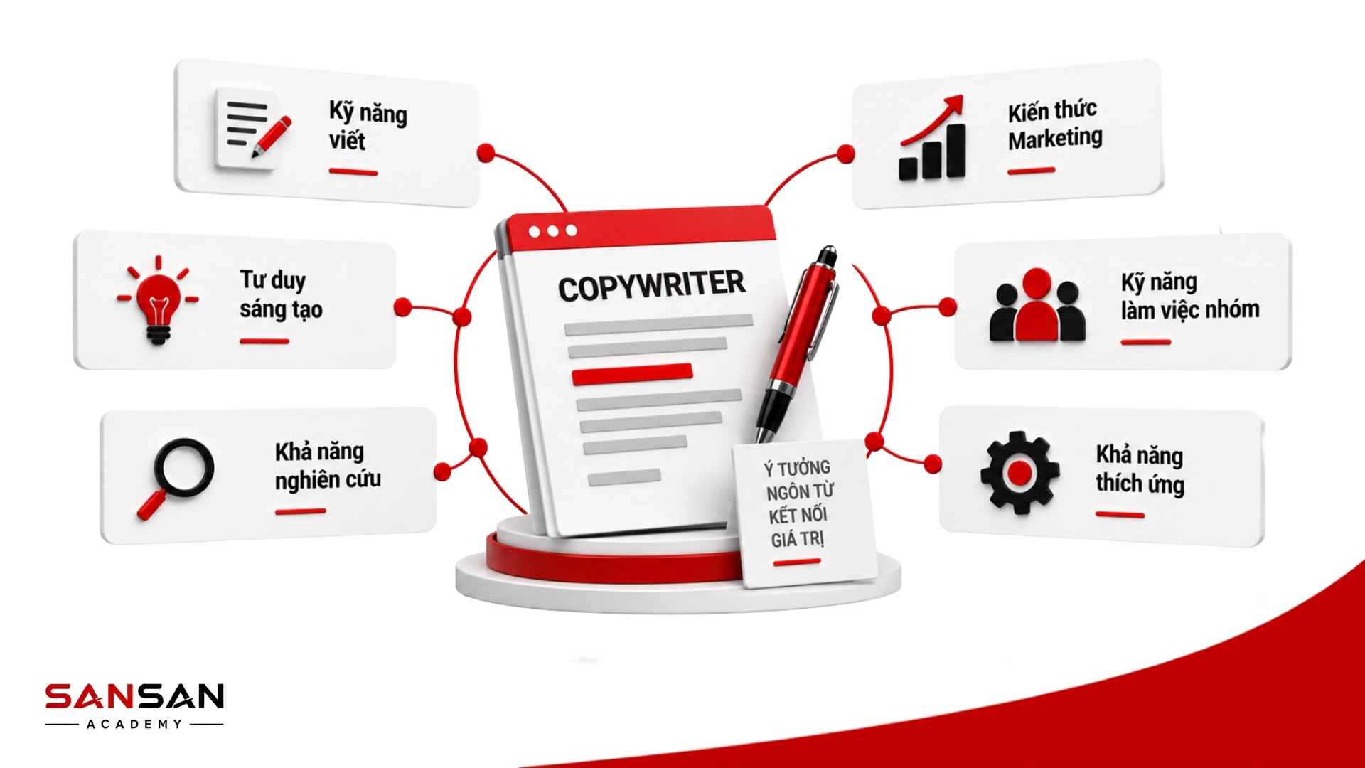 Copywriter cần kỹ năng viết, sáng tạo, nghiên cứu, Marketing, làm việc nhóm và thích ứng