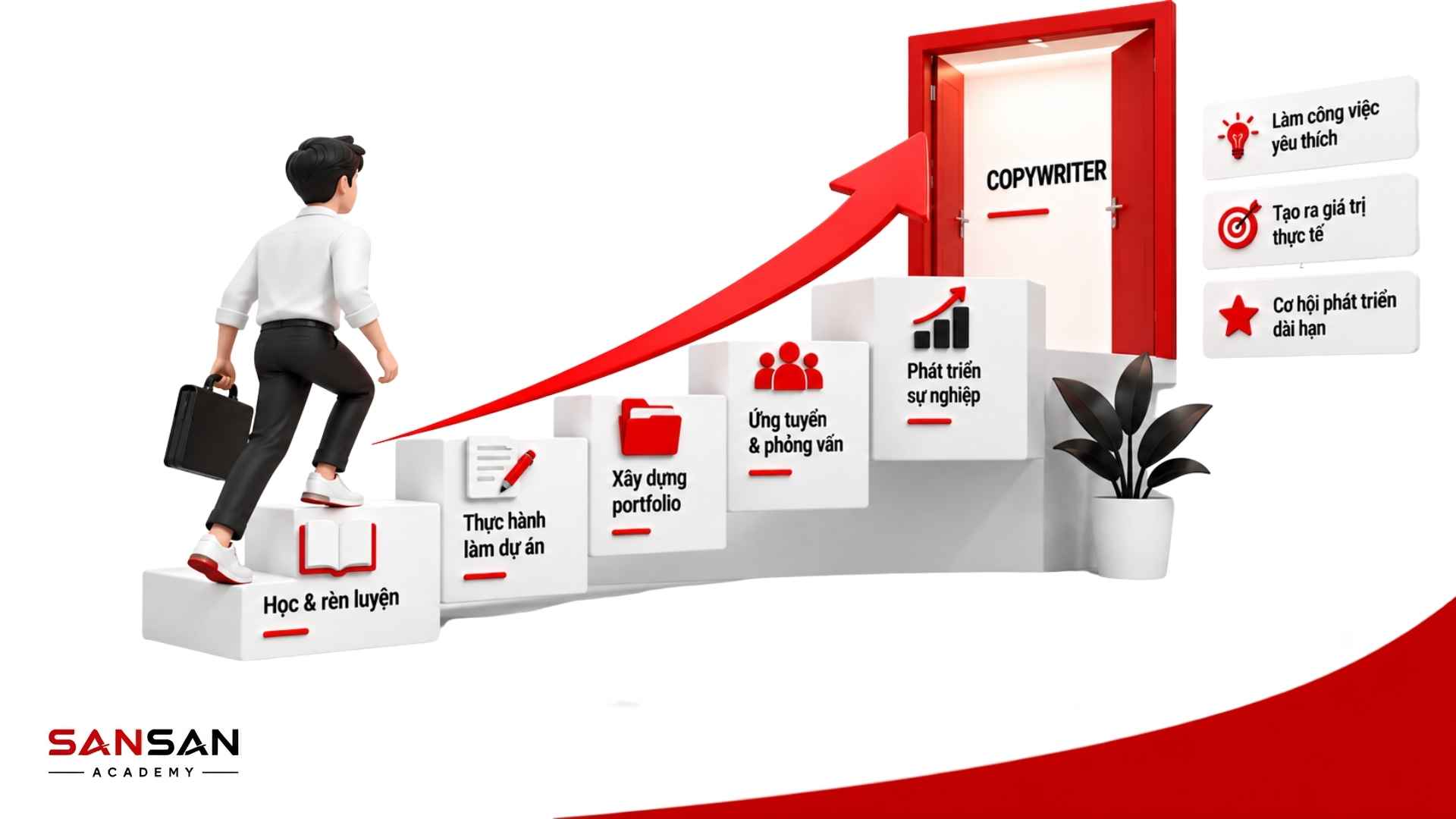 Học Copywriting cần xây kiến thức nền, luyện viết, hoàn thiện Portfolio và tích lũy kinh nghiệm