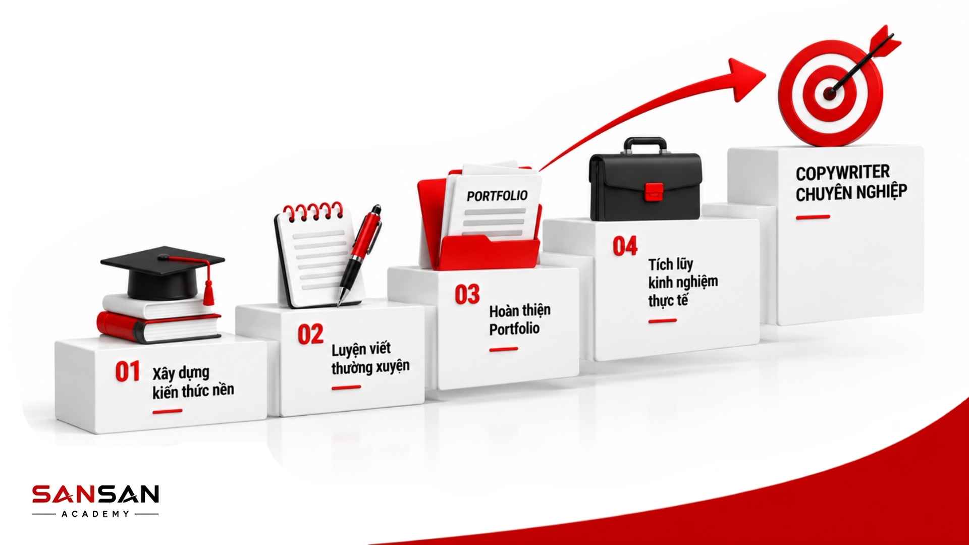 Người mới học Copywriting cần xây kiến thức, thực hành, làm Portfolio và tích lũy kinh nghiệm