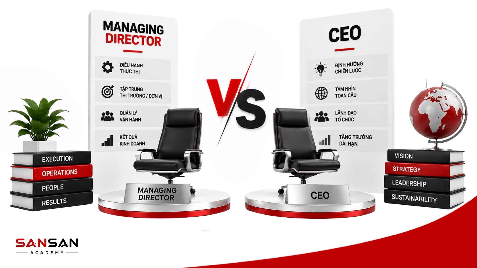 So sánh Managing Director và CEO về phạm vi điều hành, trọng tâm công việc, tuyến báo cáo và trách nhiệm