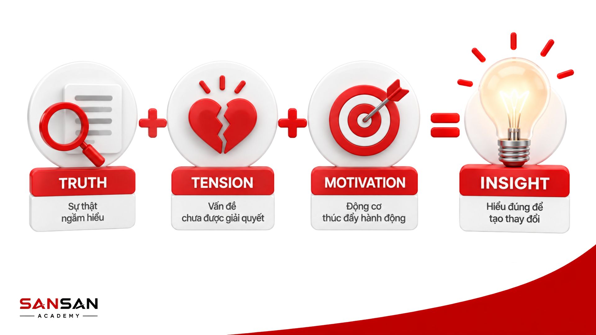 Mô hình Truth Tension Motivation giúp xây dựng Customer Insight từ sự thật, mâu thuẫn và động lực khách hàng